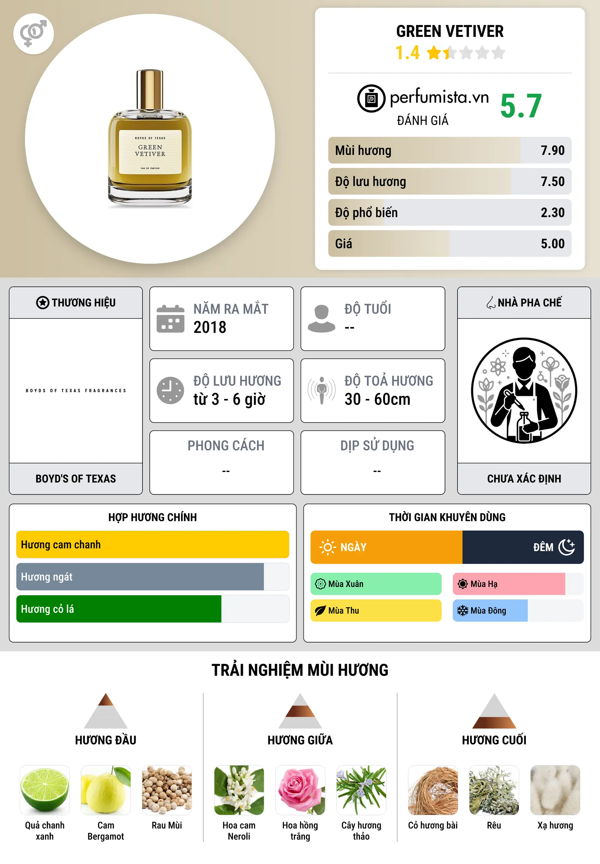 Thông tin chi tiết Green Vetiver