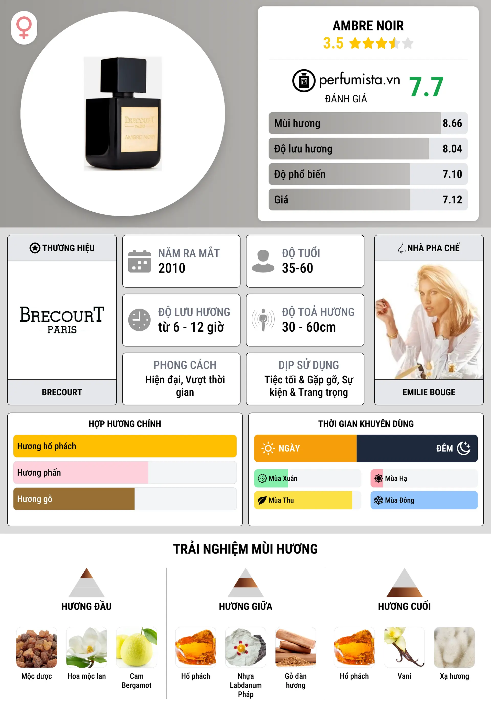 Thông tin chi tiết Ambre Noir