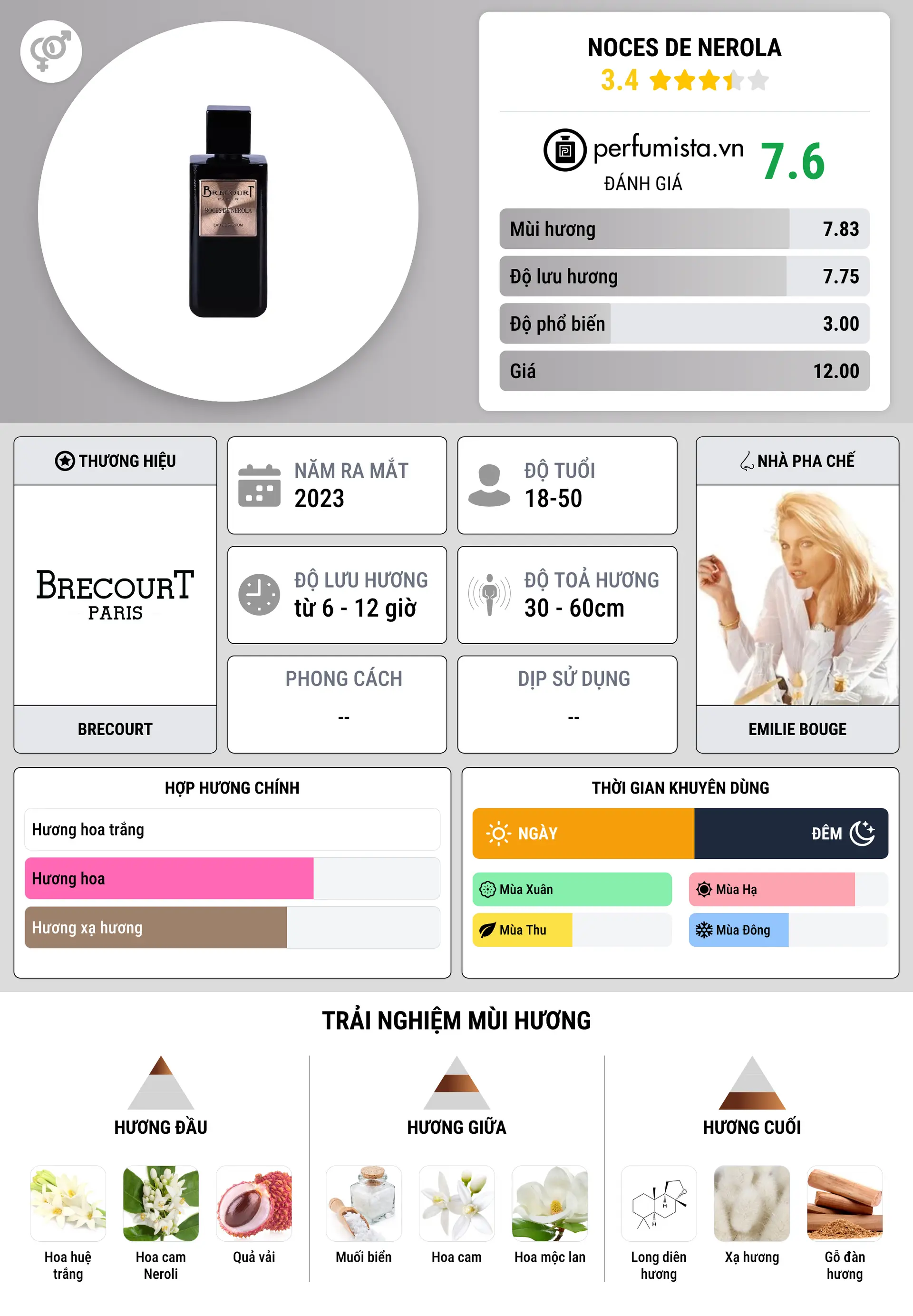 Thông tin chi tiết Noces de Nerola