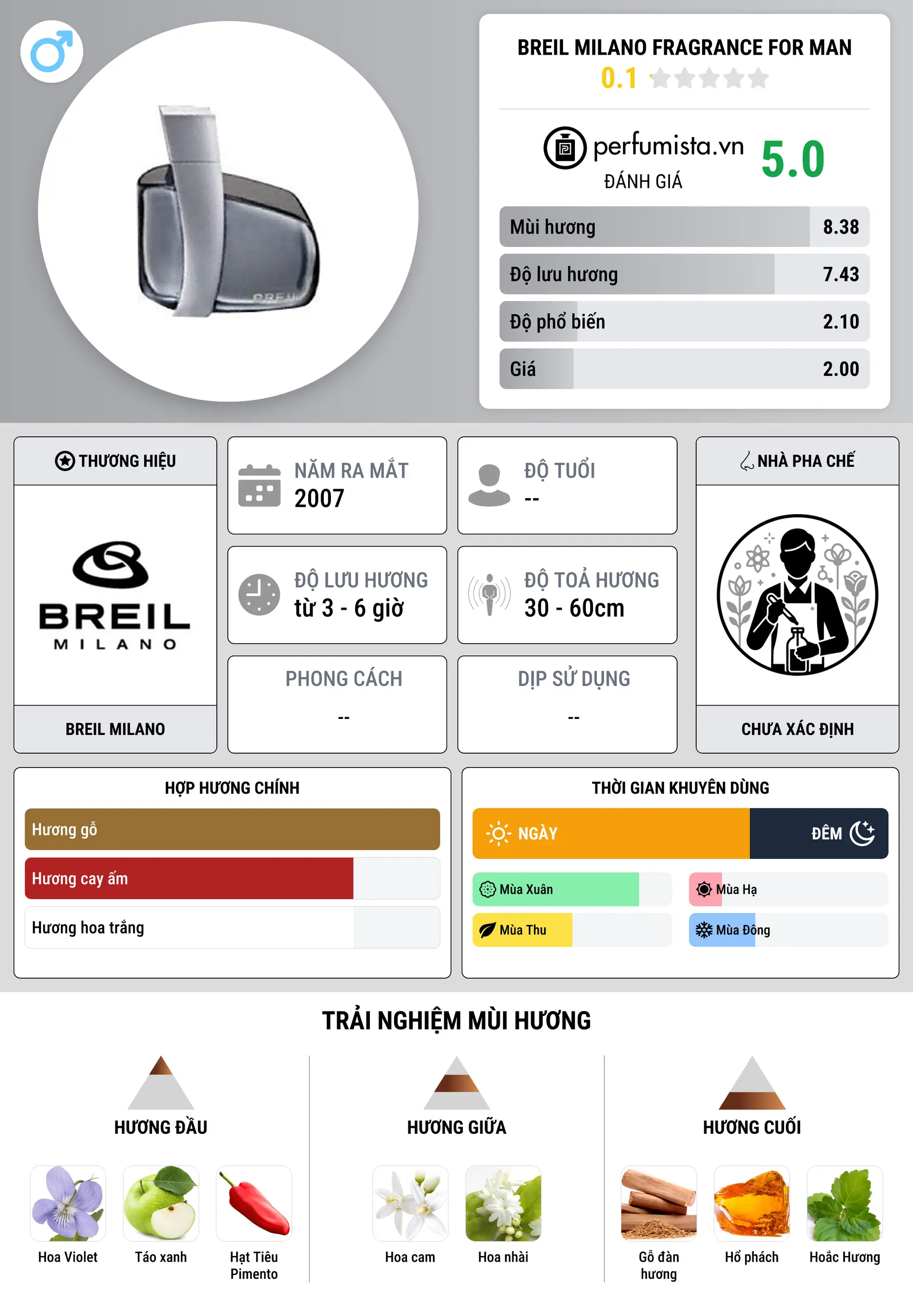 Thông tin chi tiết Breil Milano Fragrance for Man