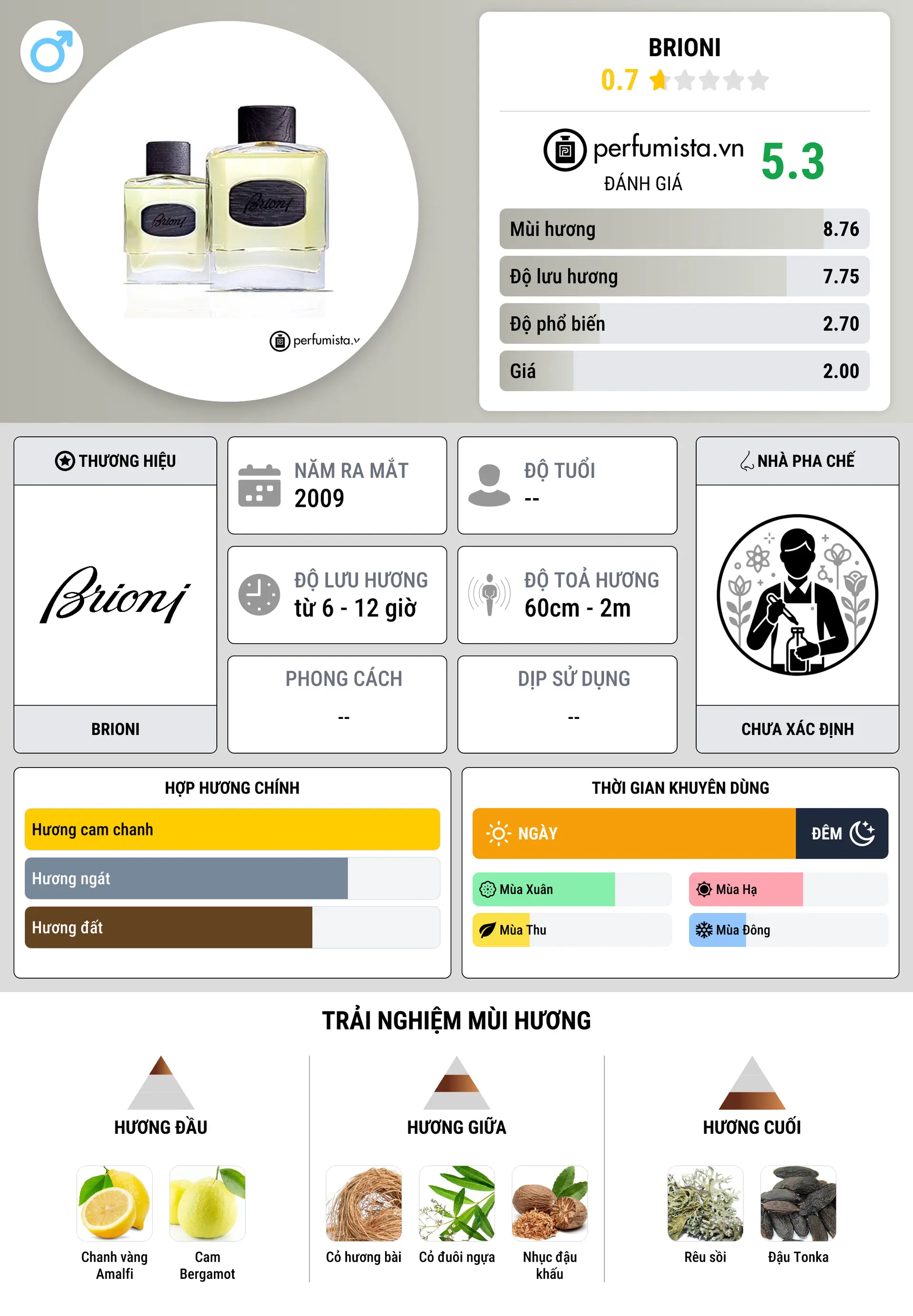 Thông tin chi tiết Brioni