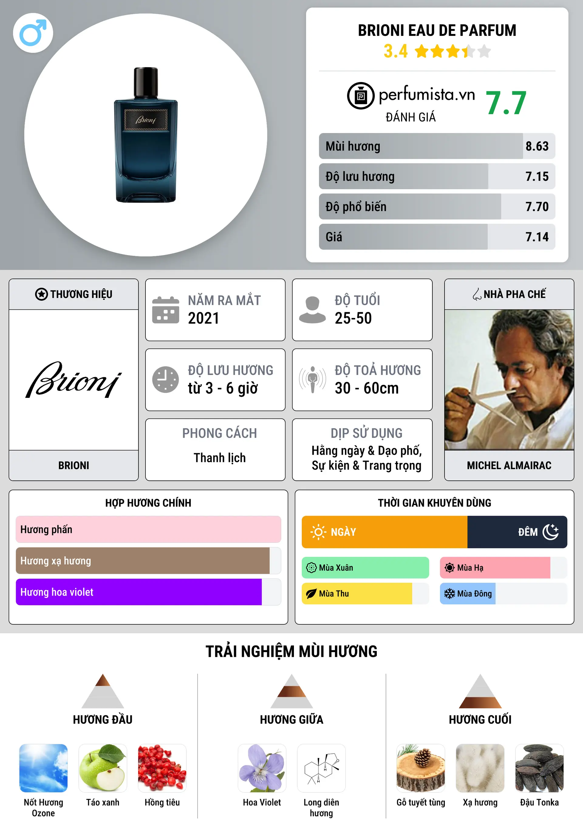 Thông tin chi tiết Brioni Eau de Parfum