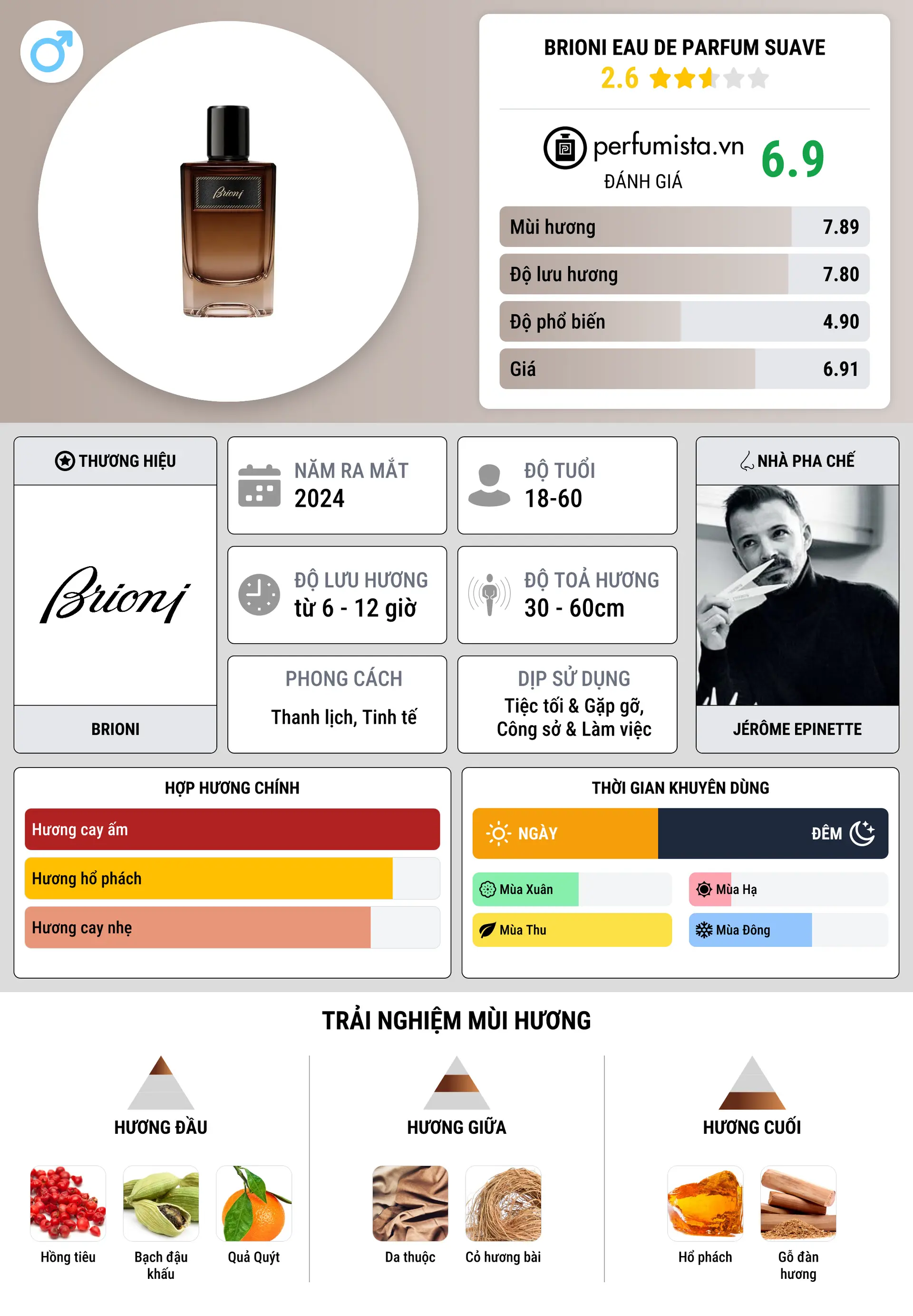 Thông tin chi tiết Brioni Eau de Parfum Suave