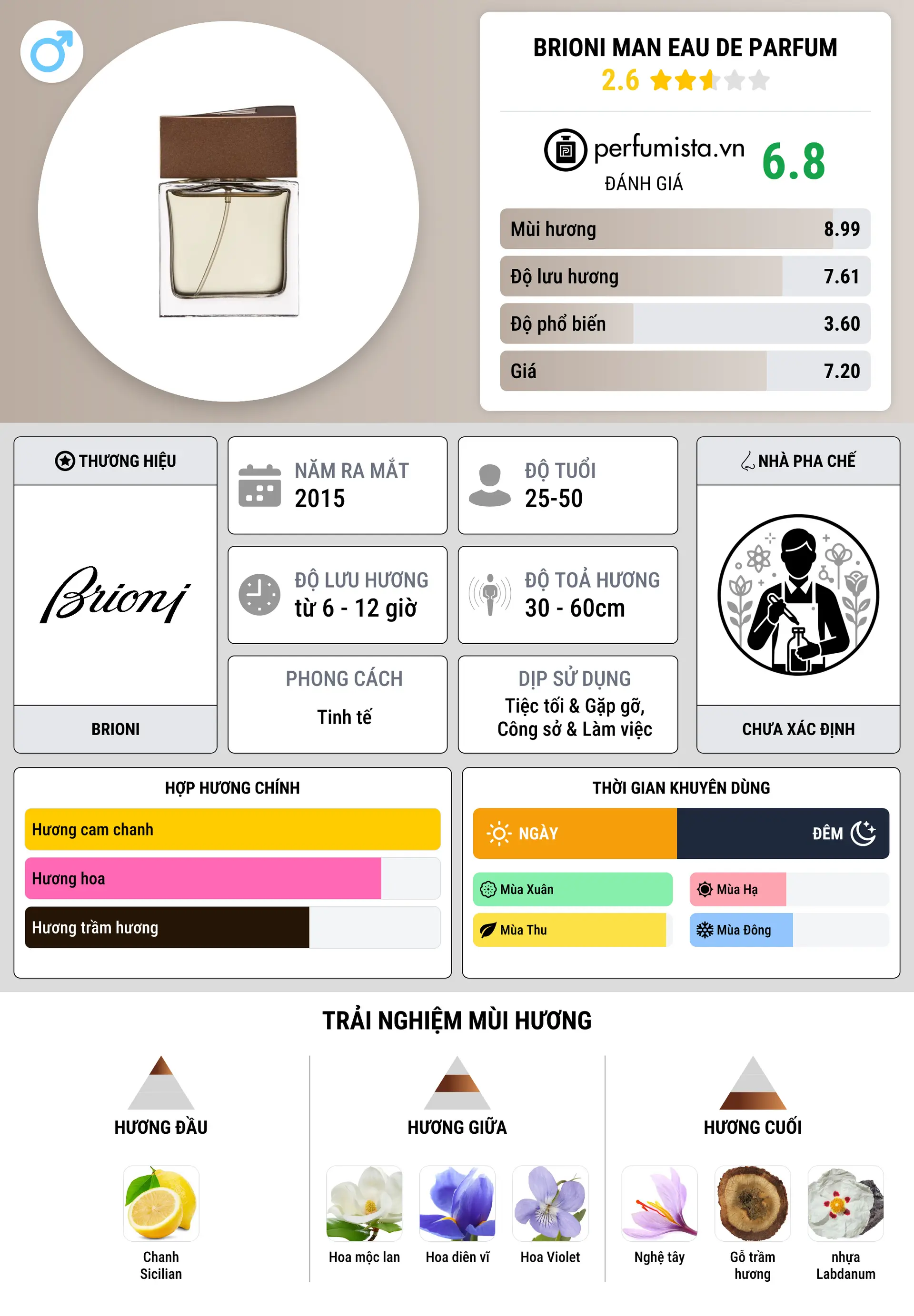 Thông tin chi tiết Brioni Man Eau de Parfum