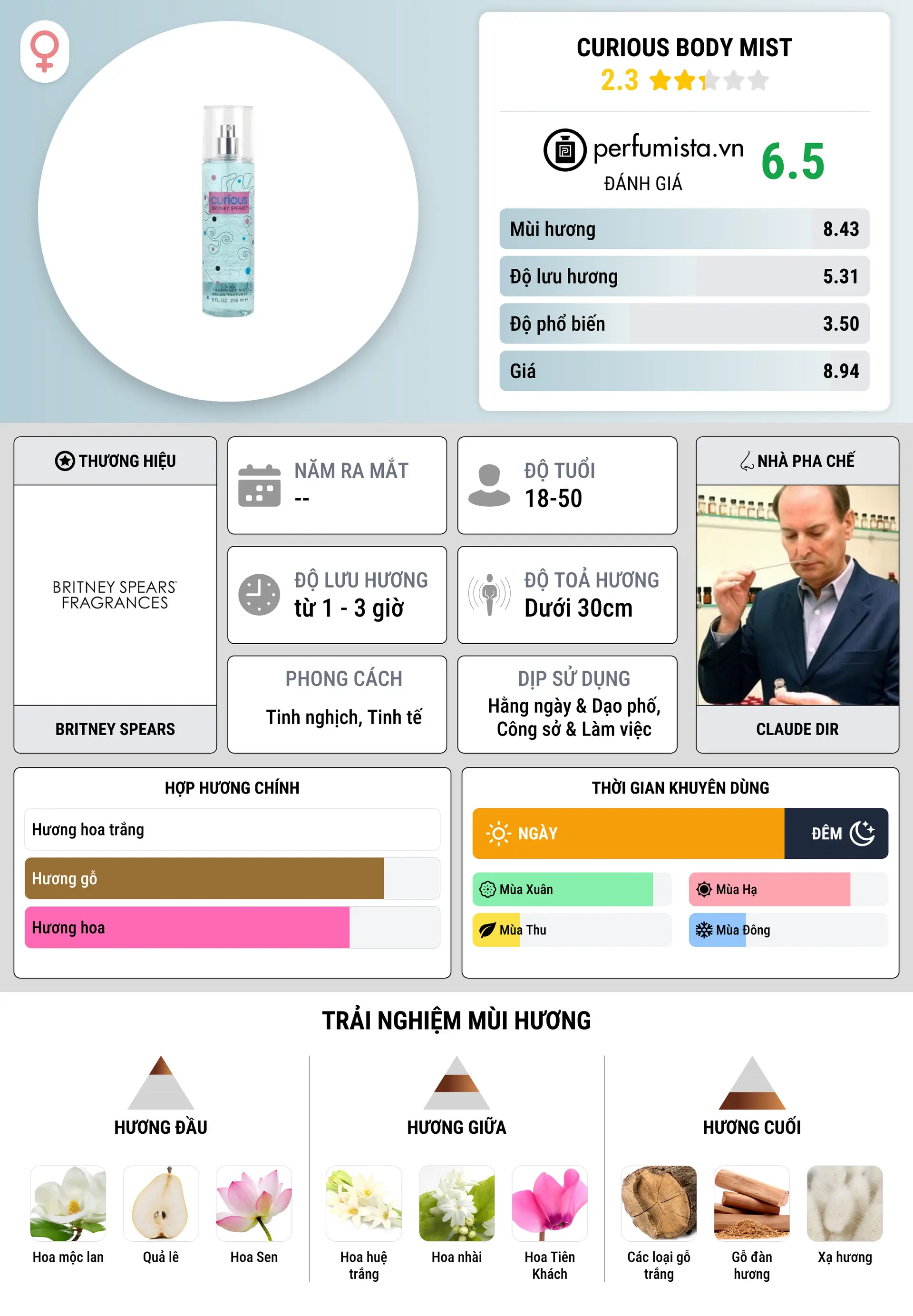 Thông tin chi tiết Curious Body Mist
