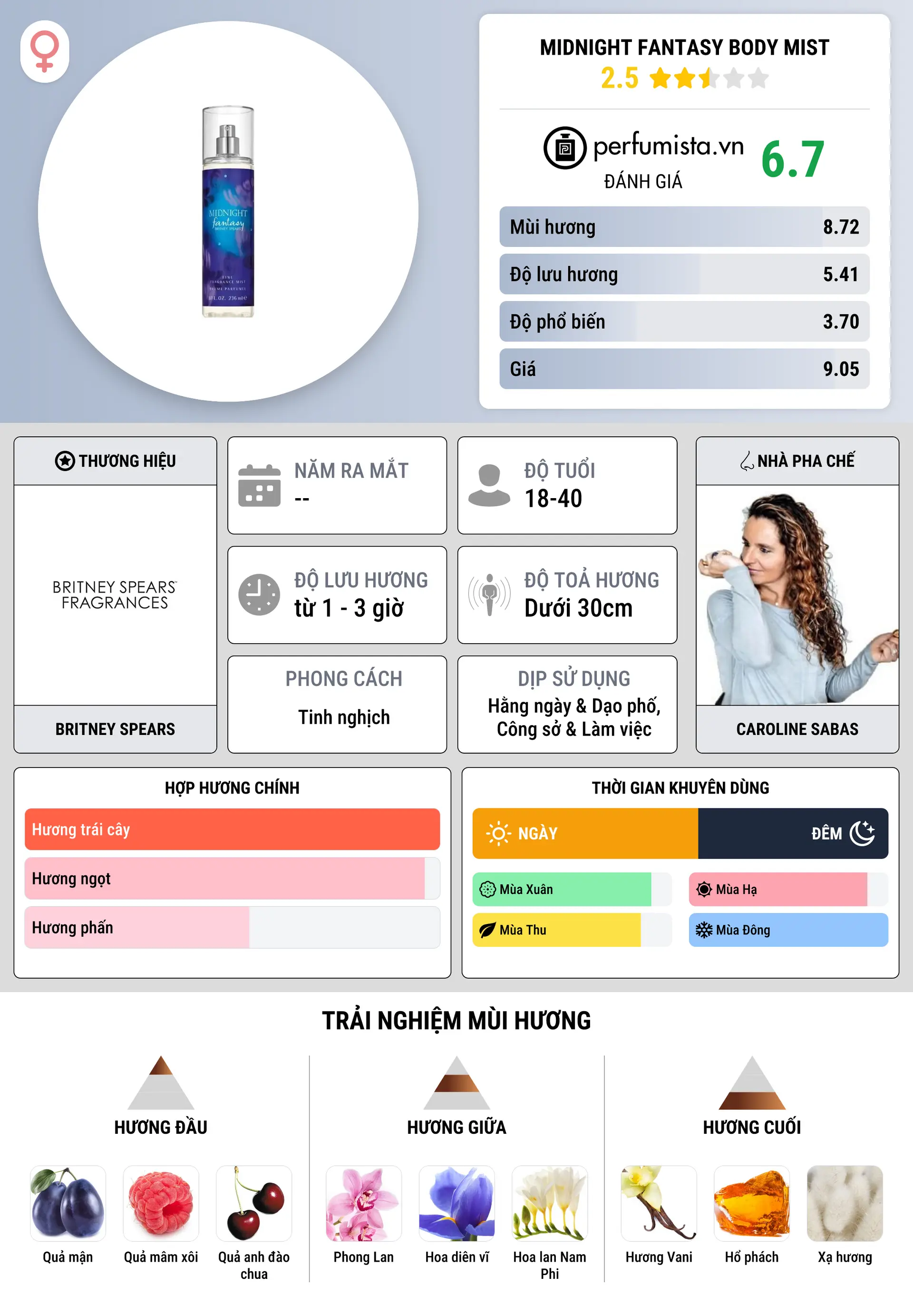 Thông tin chi tiết Midnight Fantasy Body Mist