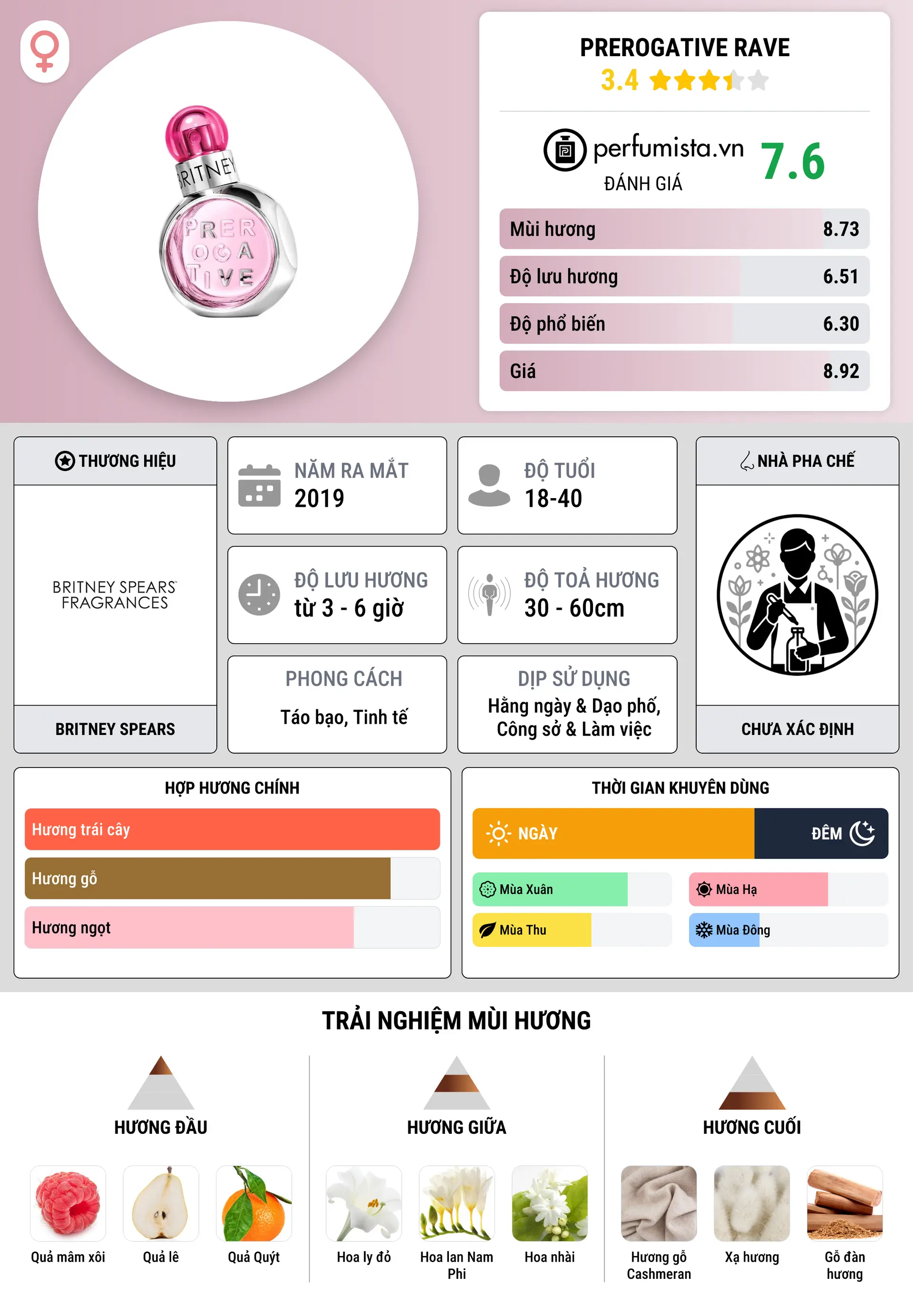 Thông tin chi tiết Prerogative Rave