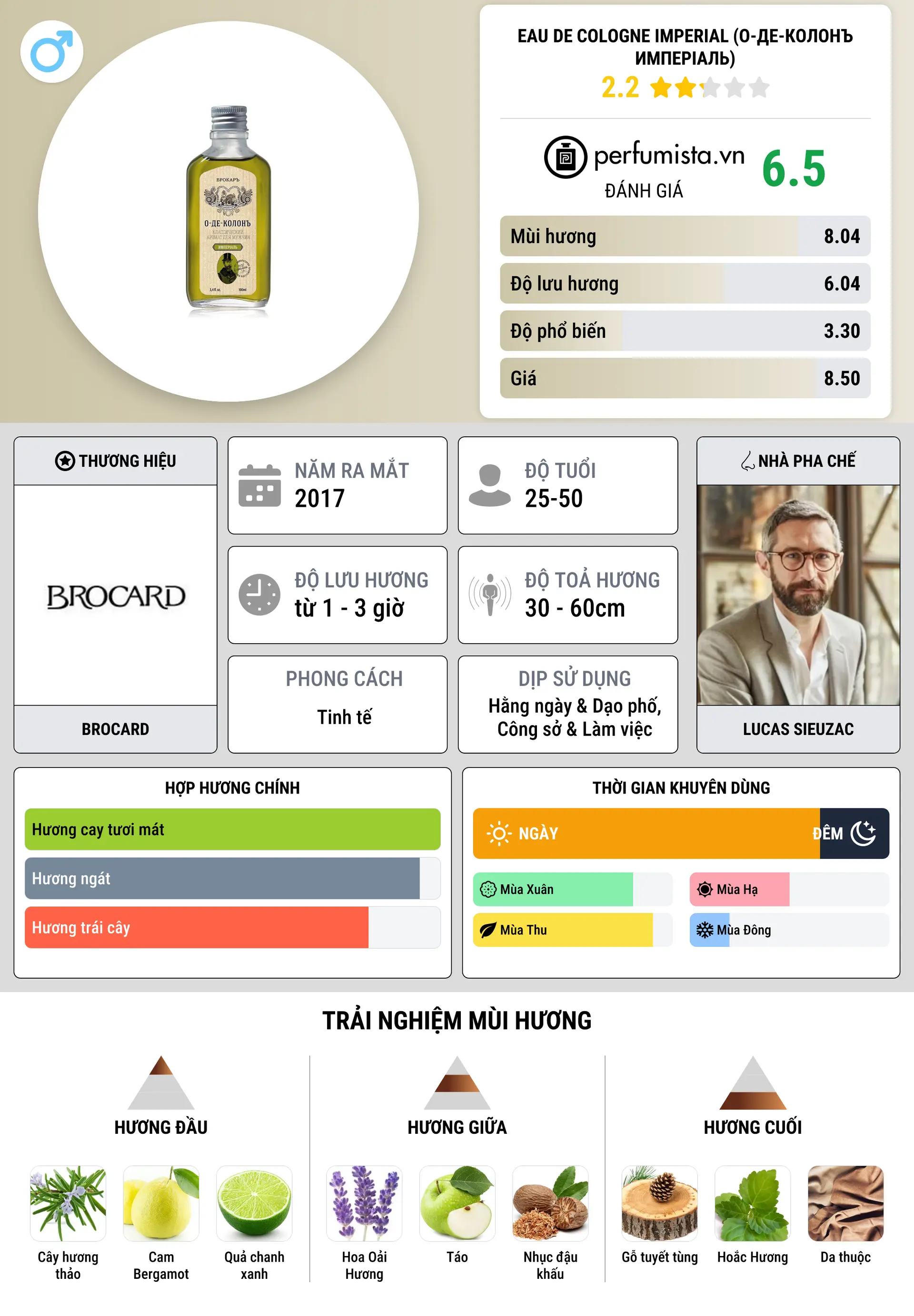 Thông tin chi tiết Eau de Cologne Imperial (О-де-Колонъ Имперiаль)