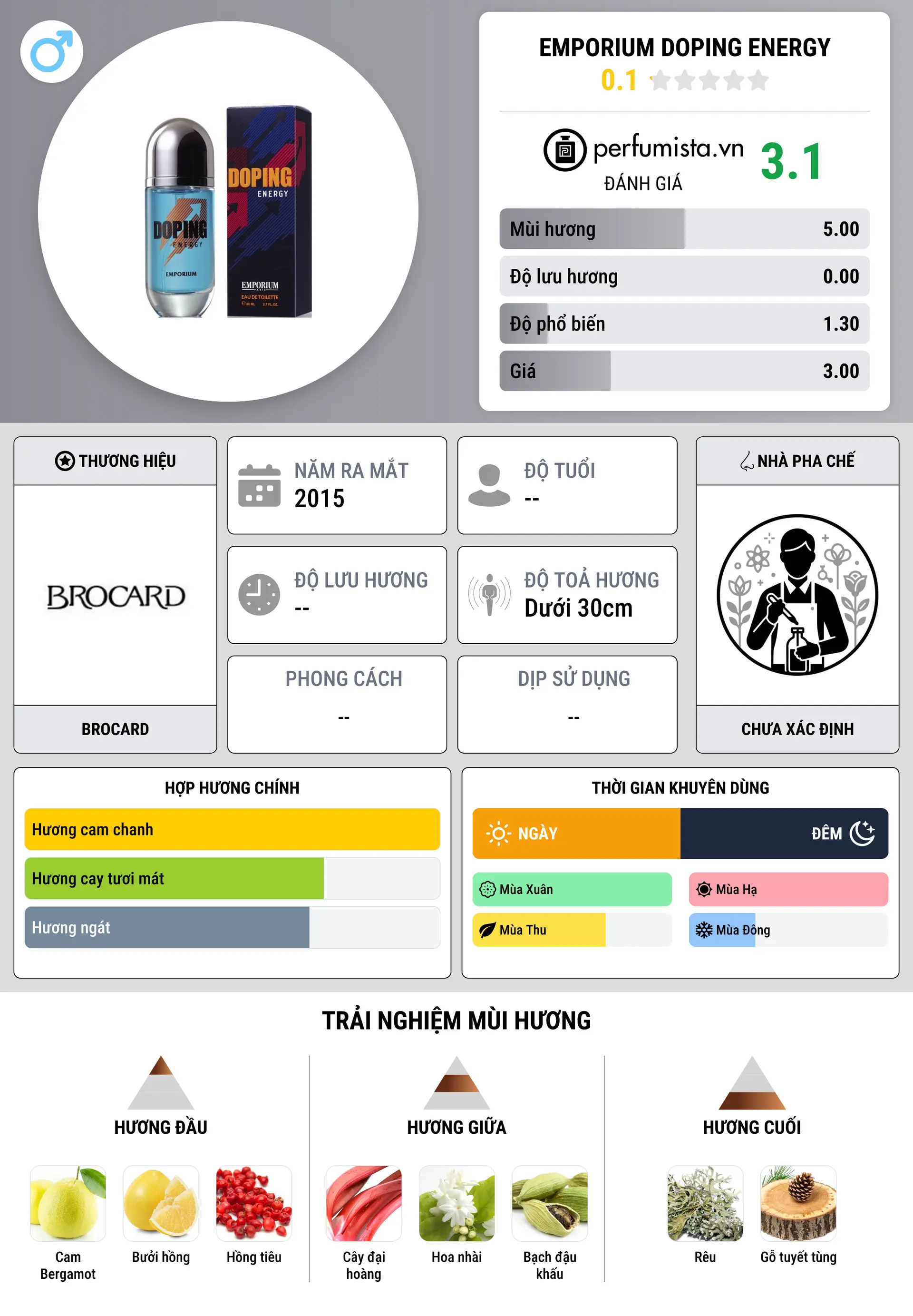 Thông tin chi tiết Emporium Doping Energy