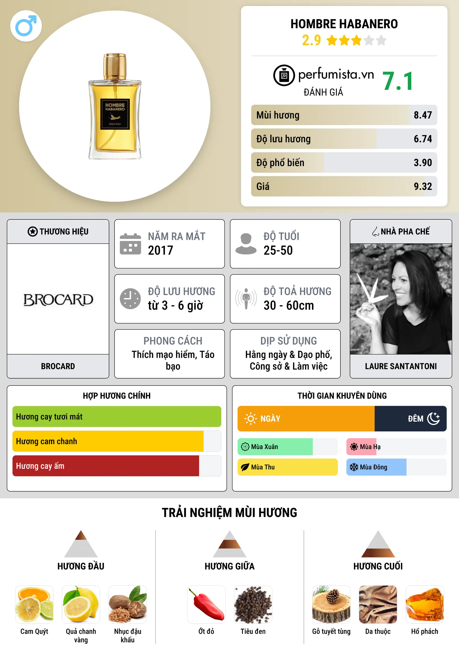 Thông tin chi tiết Hombre Habanero