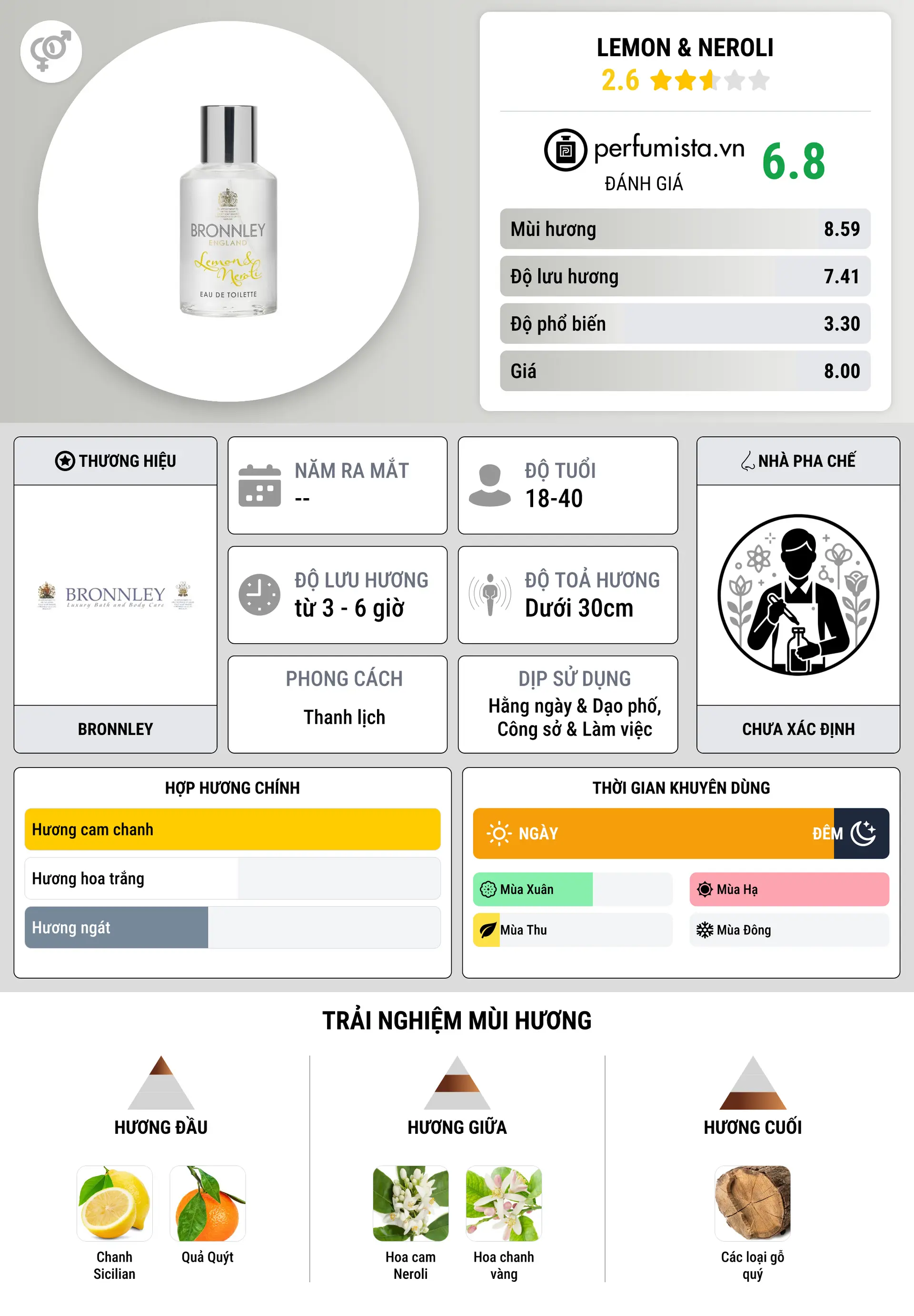 Thông tin chi tiết Lemon & Neroli