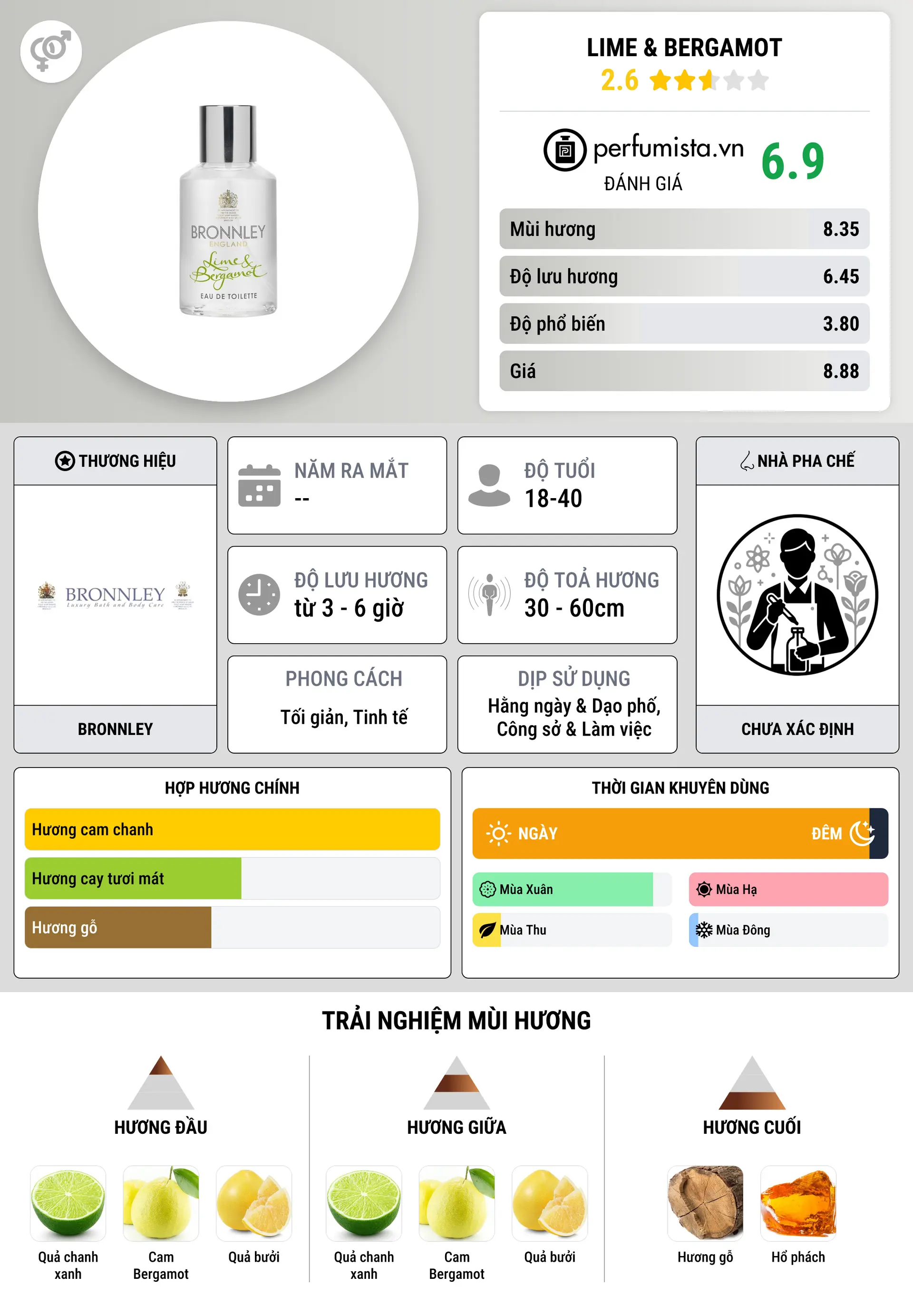 Thông tin chi tiết Lime & Bergamot