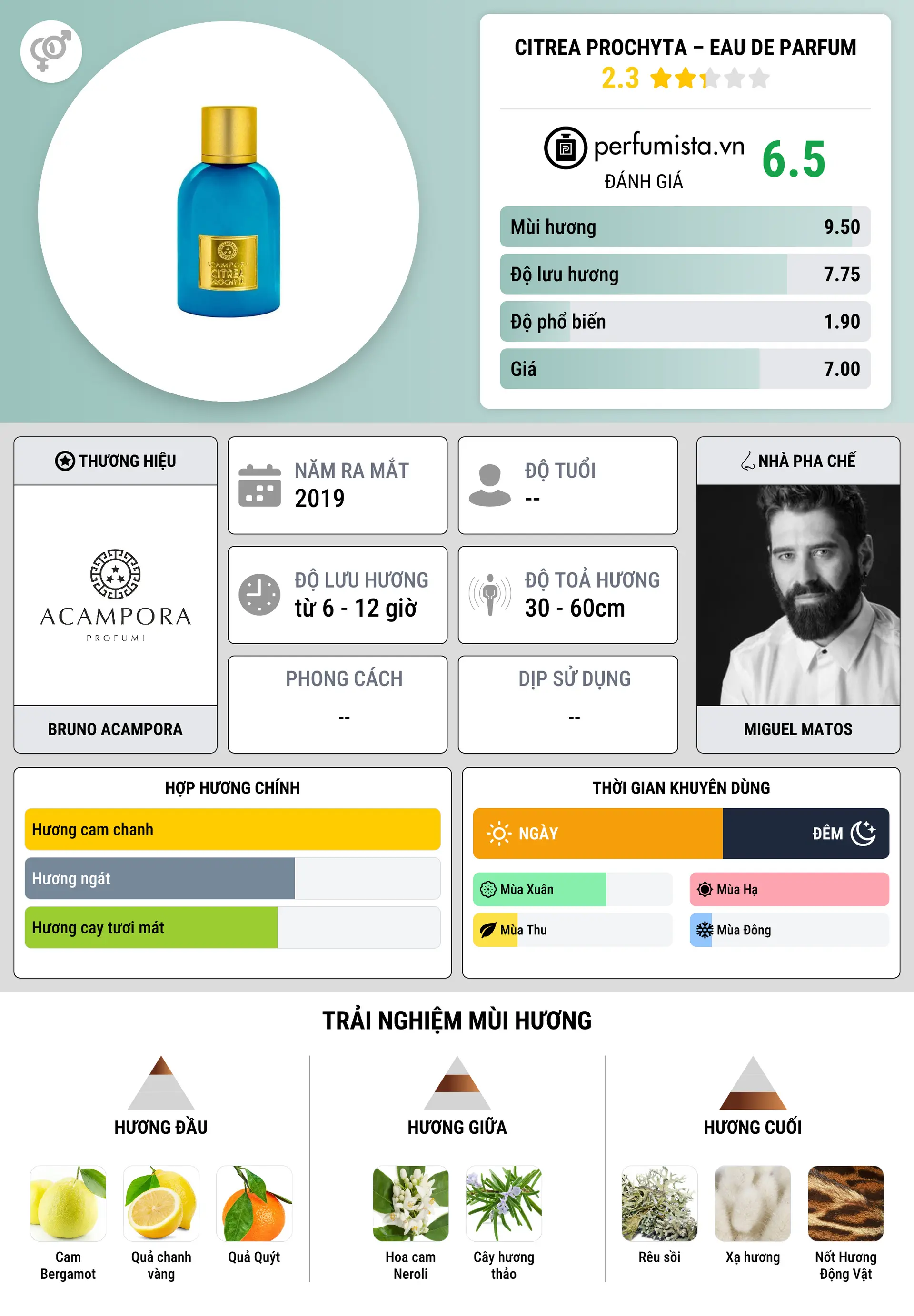 Thông tin chi tiết Citrea Prochyta – Eau de Parfum