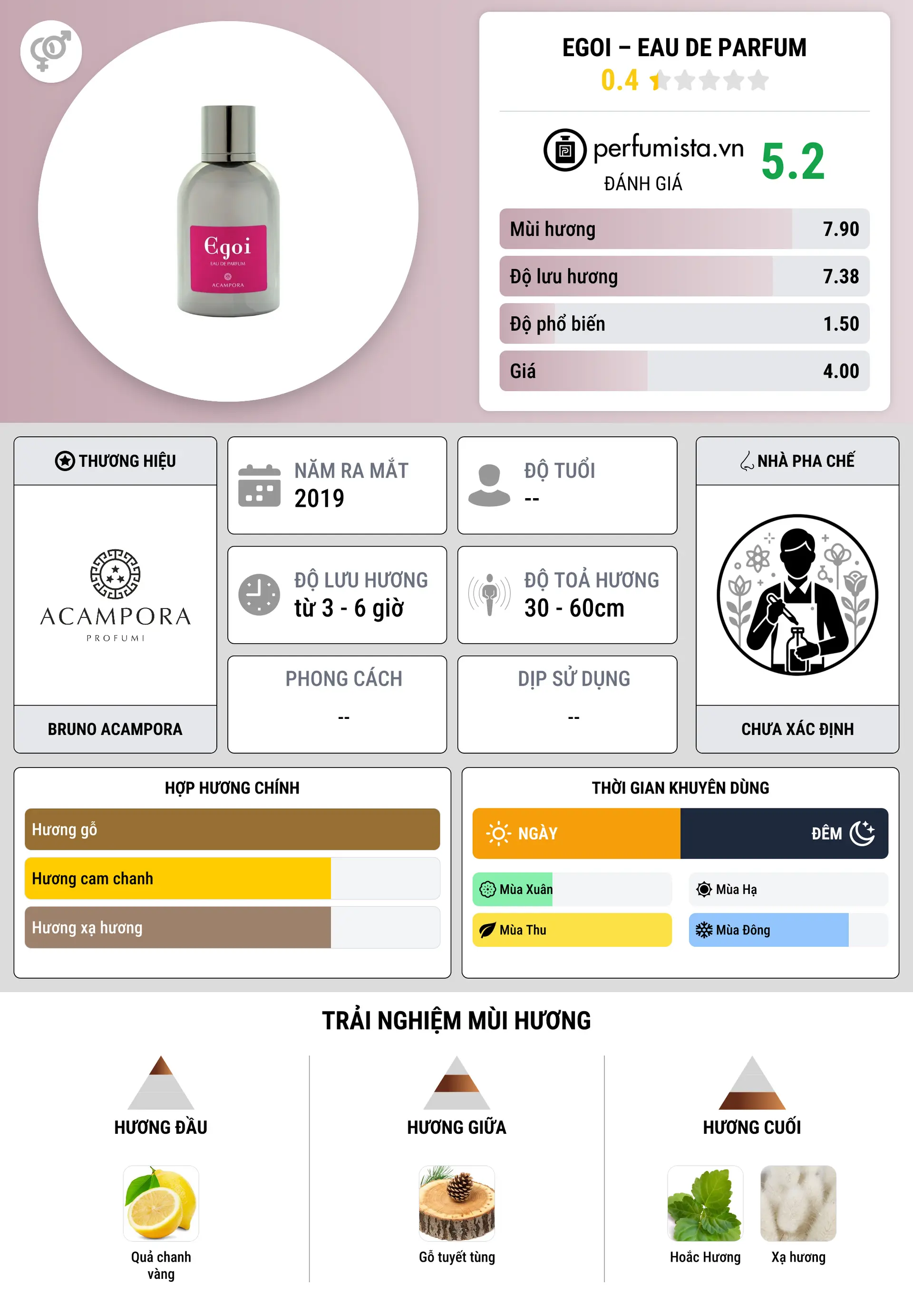 Thông tin chi tiết Egoi – Eau de Parfum