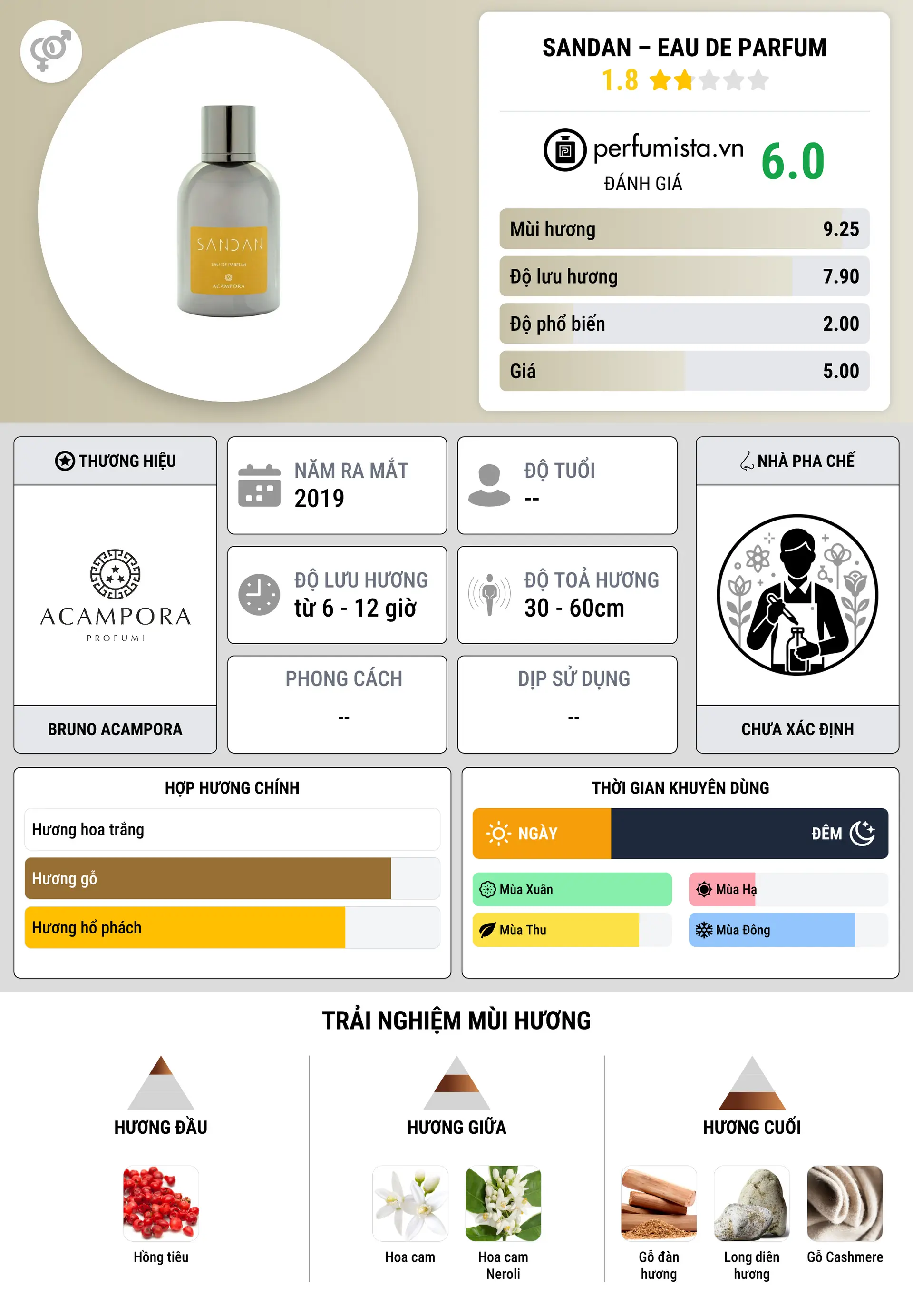 Thông tin chi tiết Sandan – Eau de Parfum