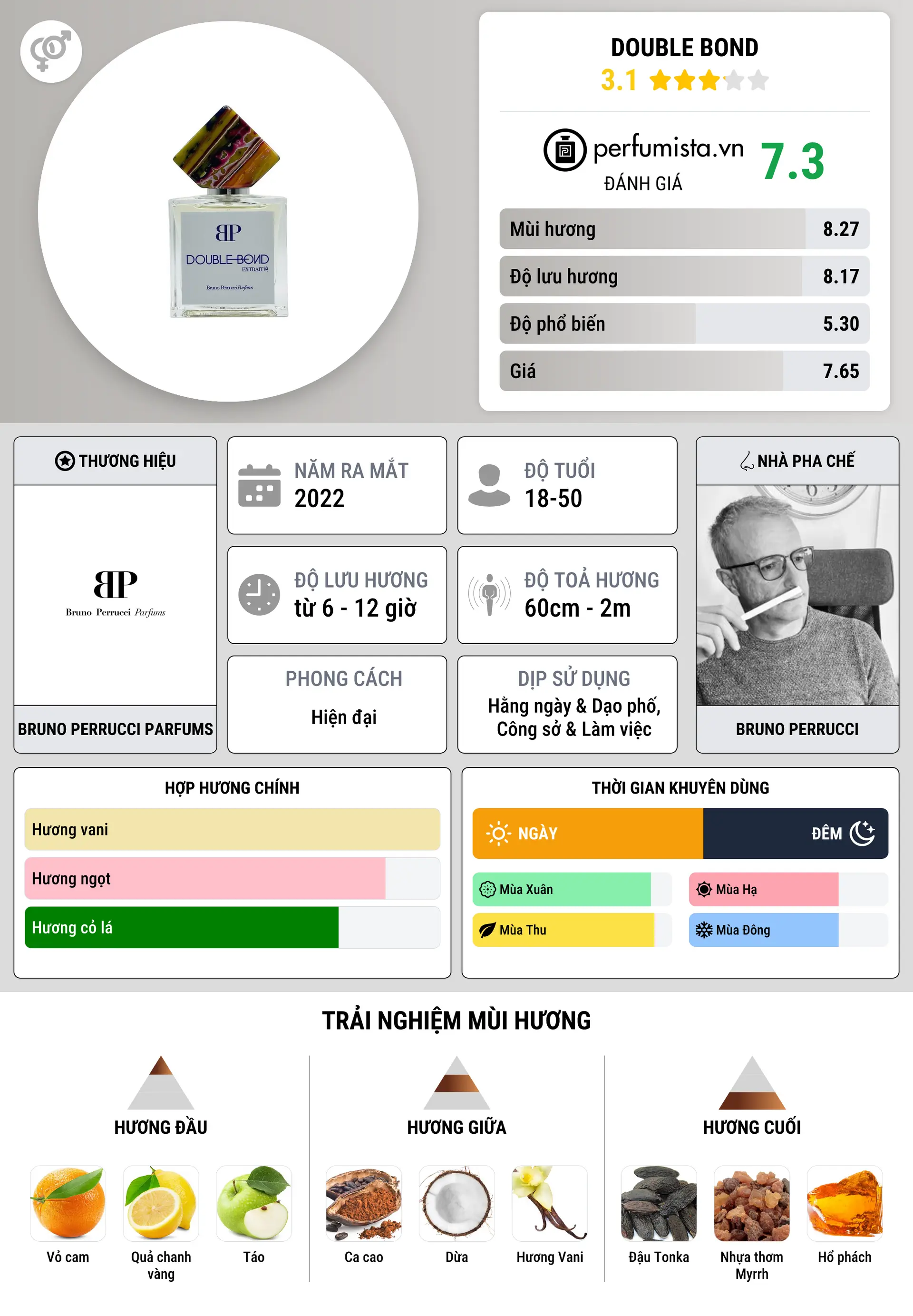 Thông tin chi tiết Double Bond
