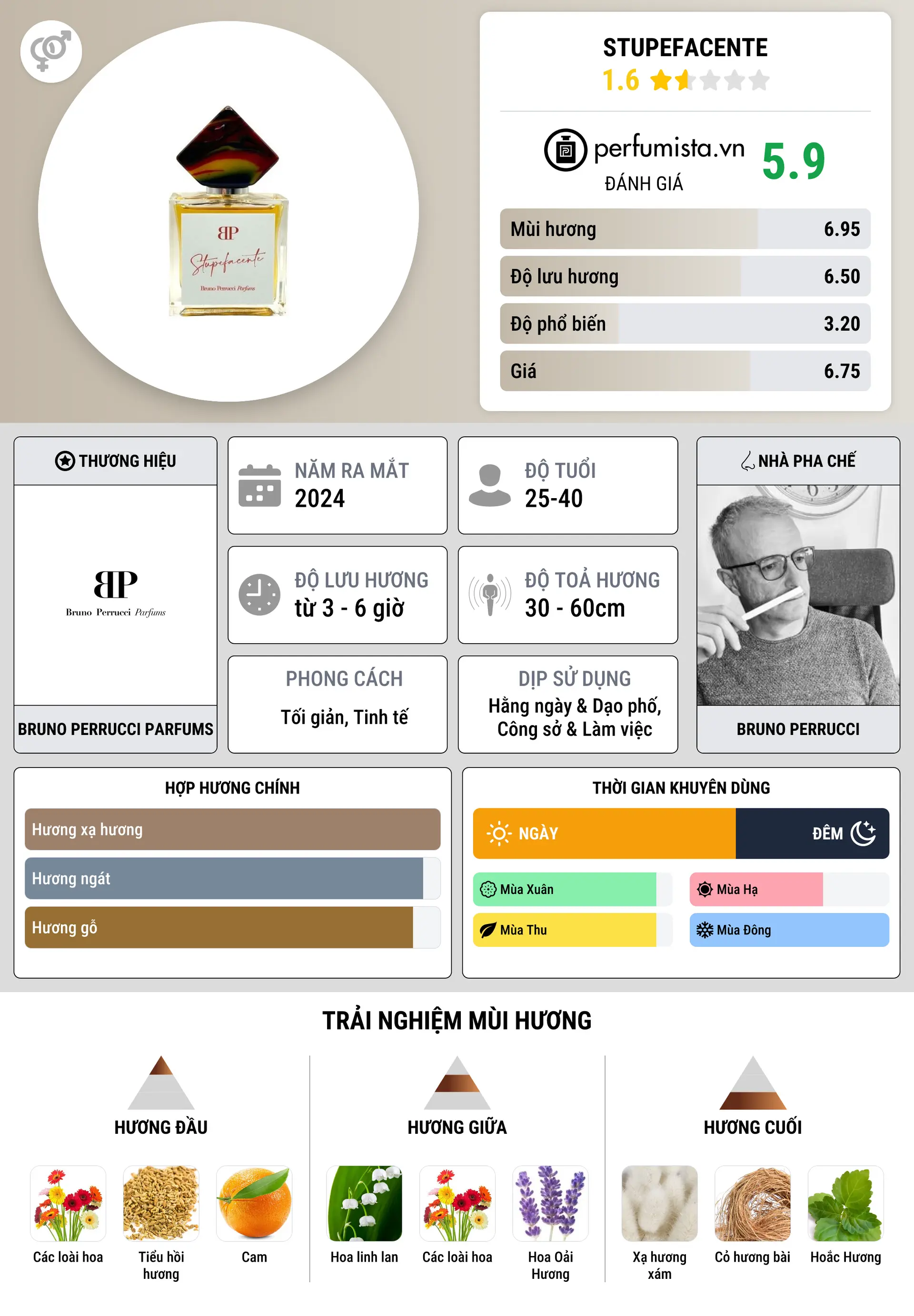 Thông tin chi tiết Stupefacente