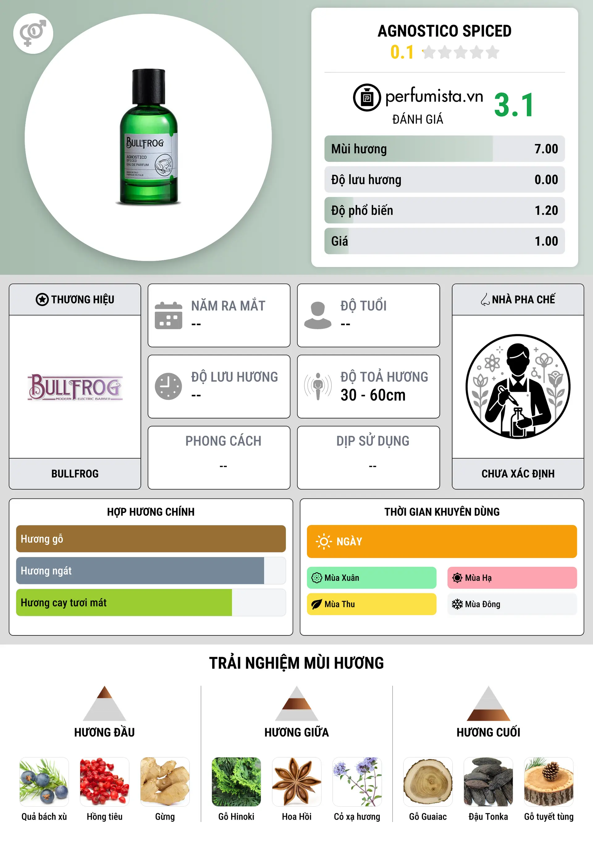 Thông tin chi tiết Agnostico Spiced