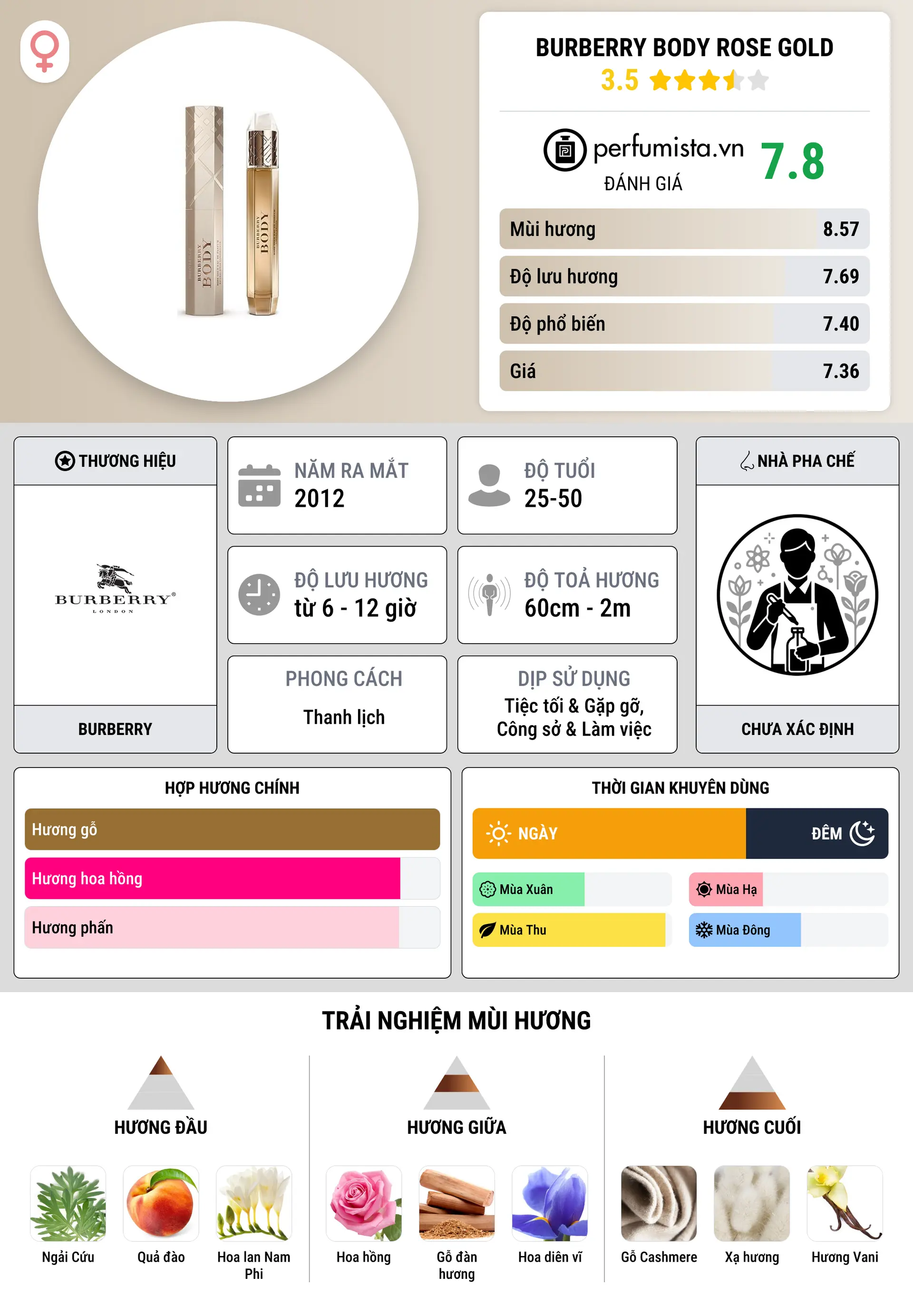 Thông tin chi tiết Burberry Body Rose Gold