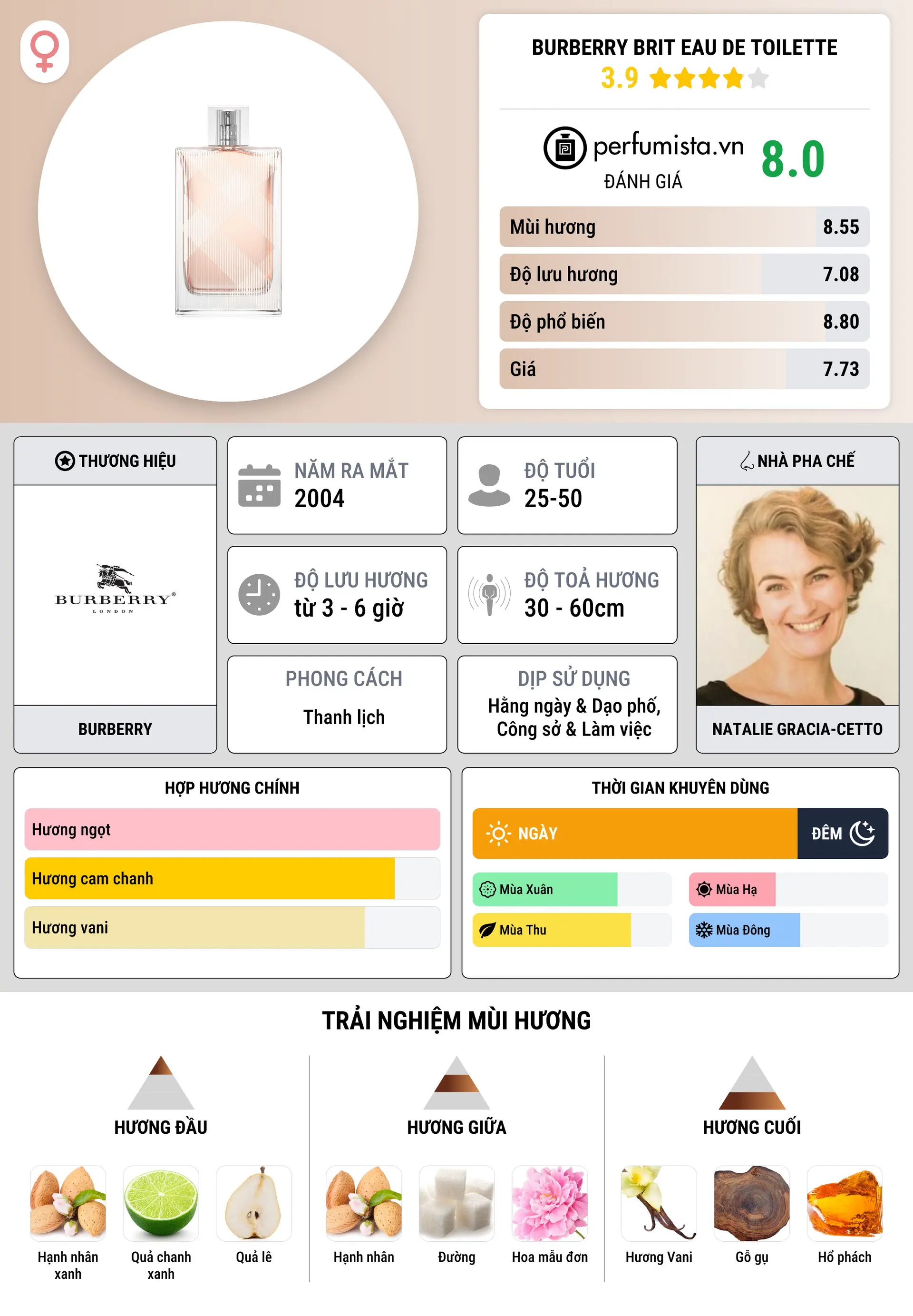Thông tin chi tiết Burberry Brit Eau de Toilette