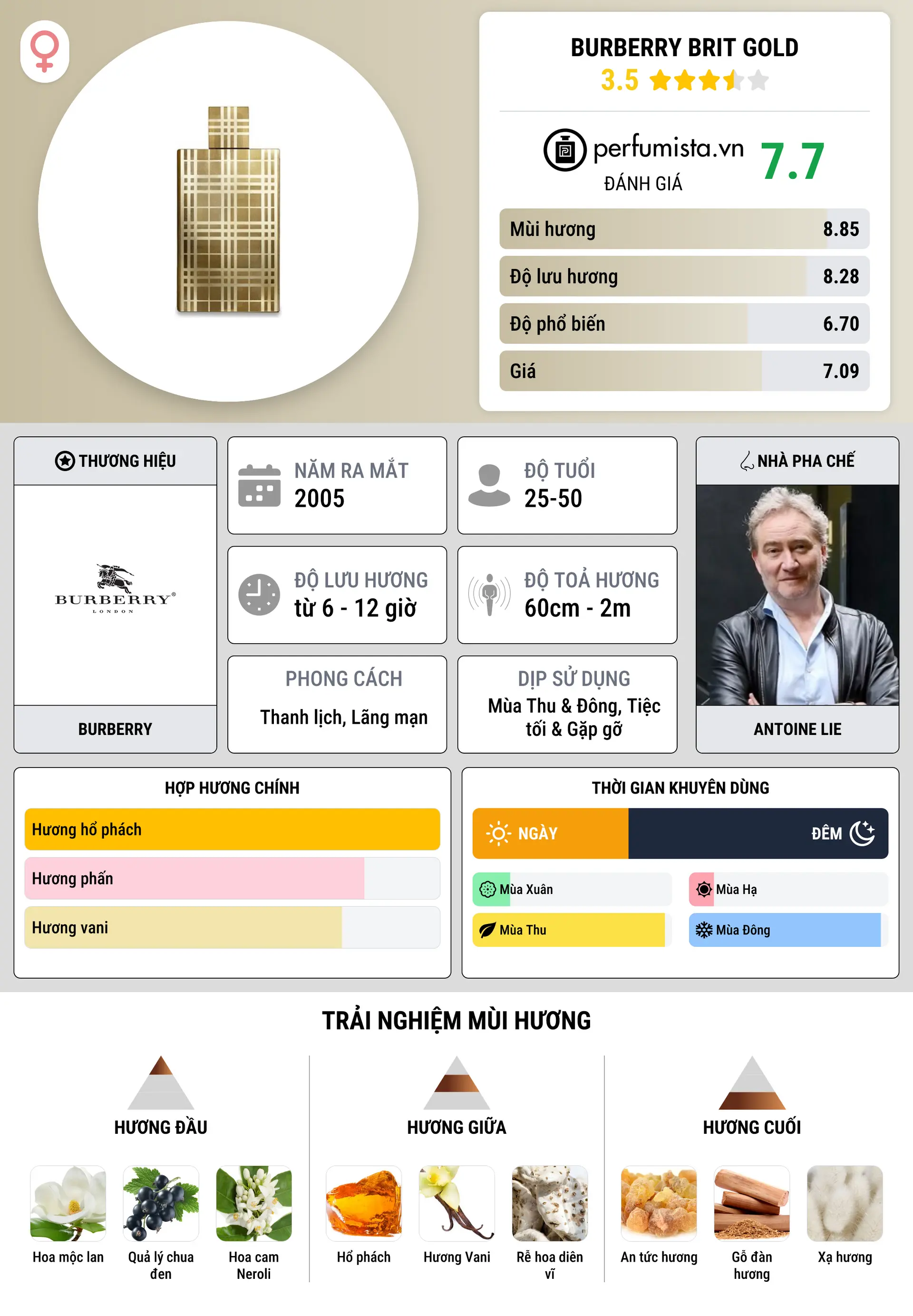 Thông tin chi tiết Burberry Brit Gold