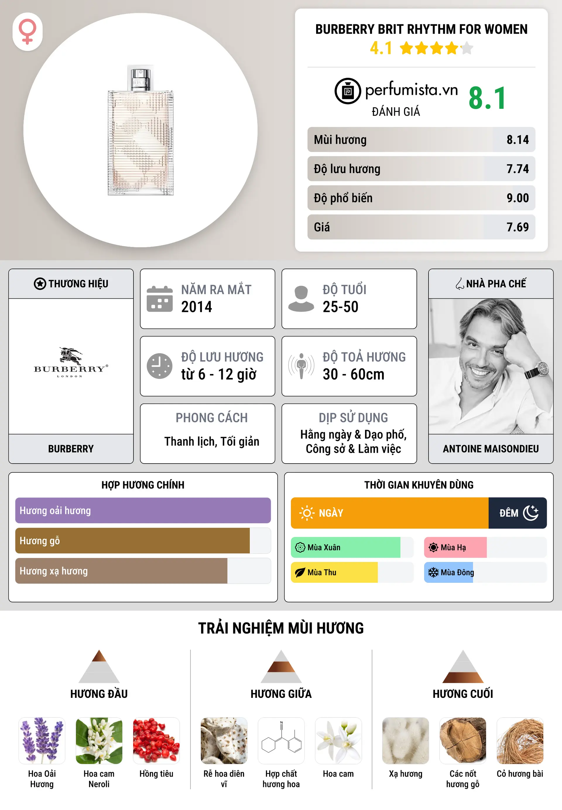 Thông tin chi tiết Burberry Brit Rhythm for Women