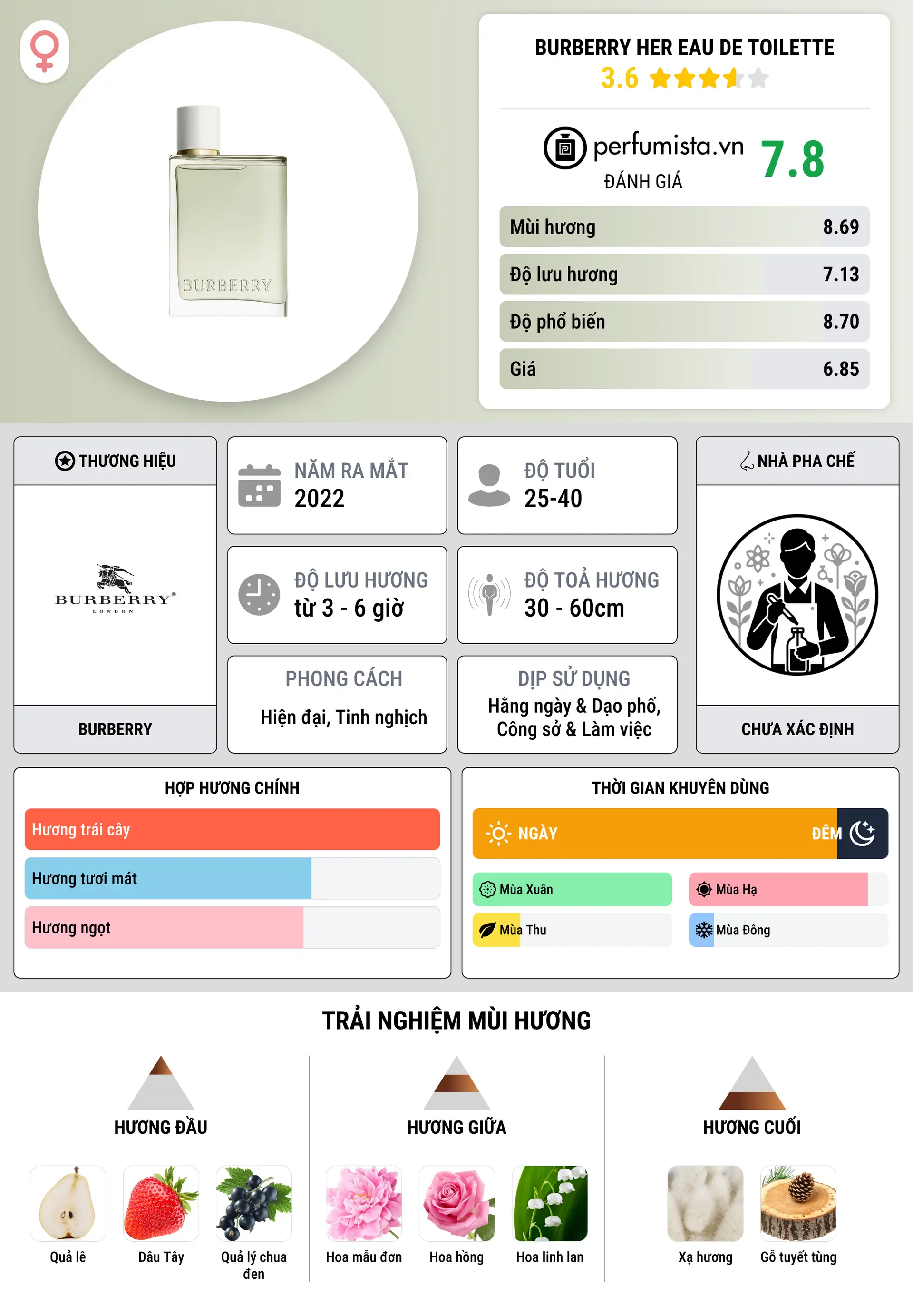 Thông tin chi tiết Burberry Her Eau de Toilette