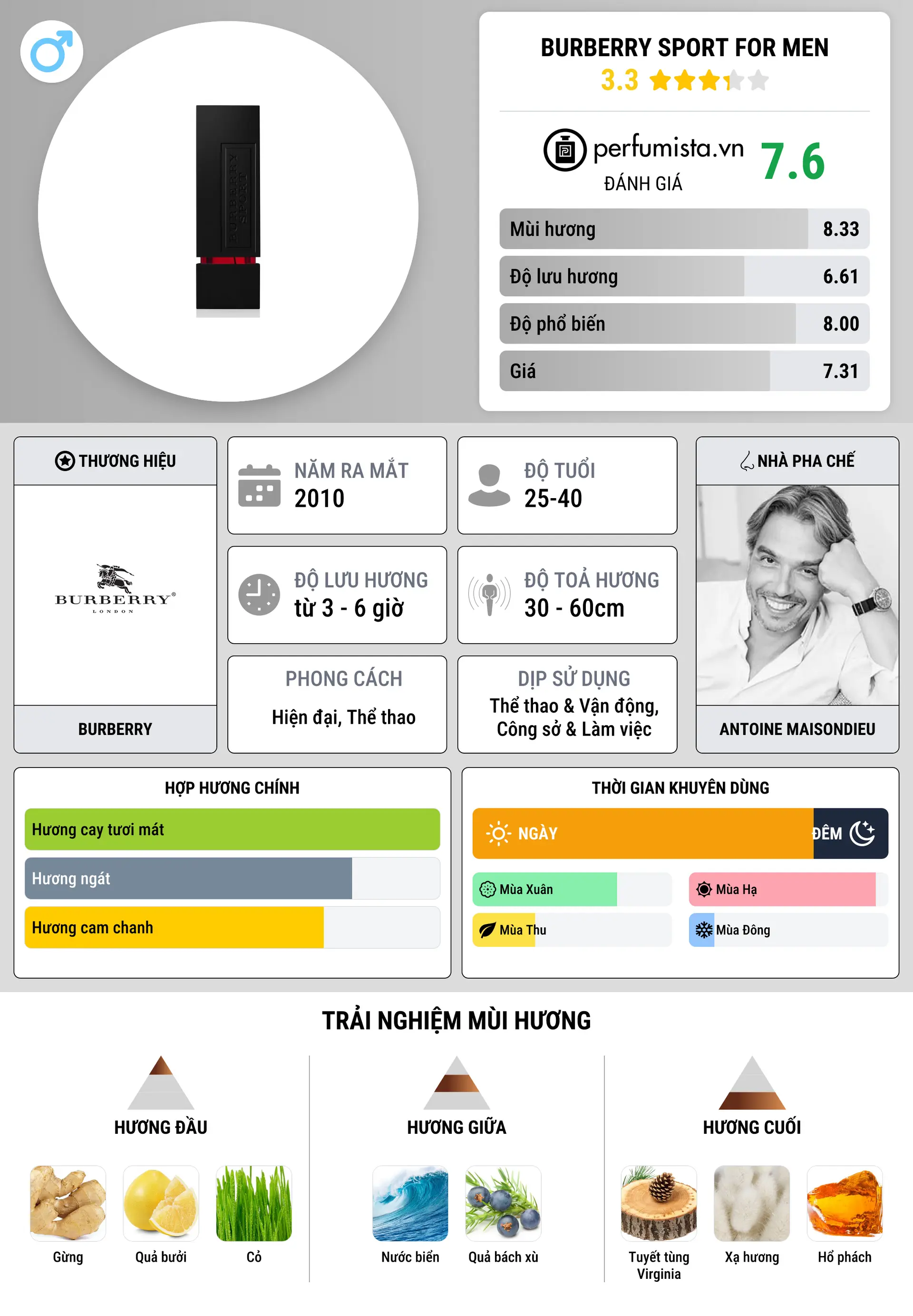 Thông tin chi tiết Burberry Sport for Men