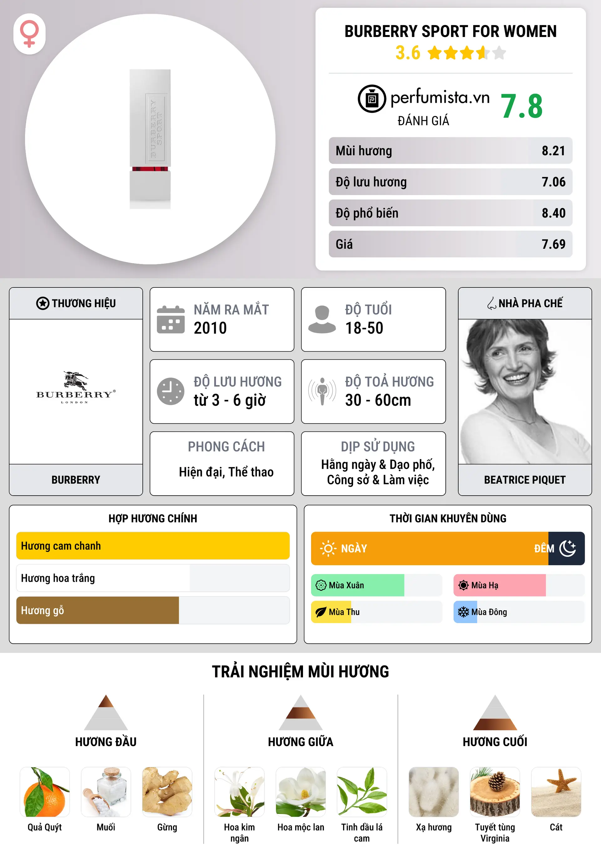 Thông tin chi tiết Burberry Sport for Women