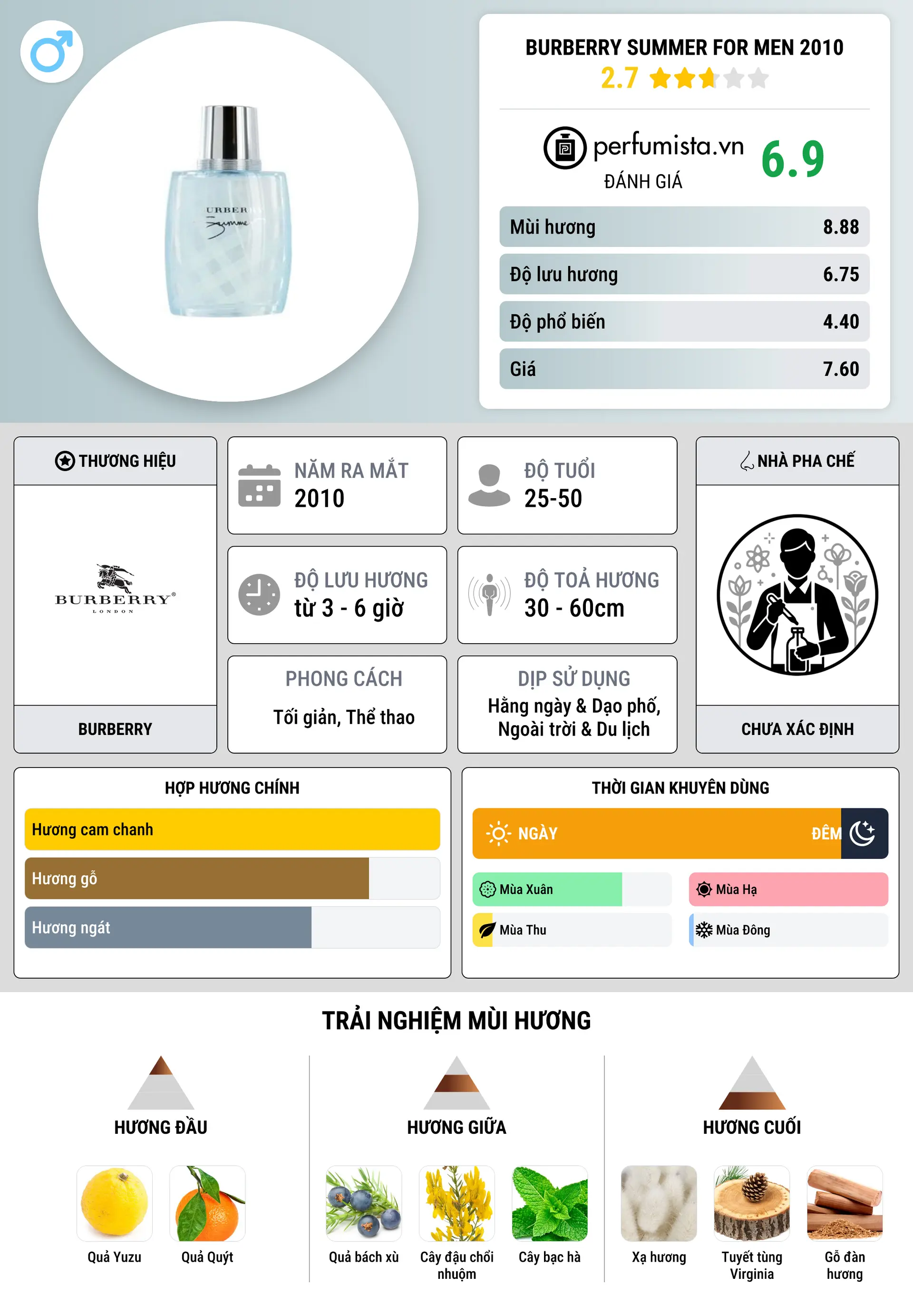 Thông tin chi tiết Burberry Summer for Men 2010