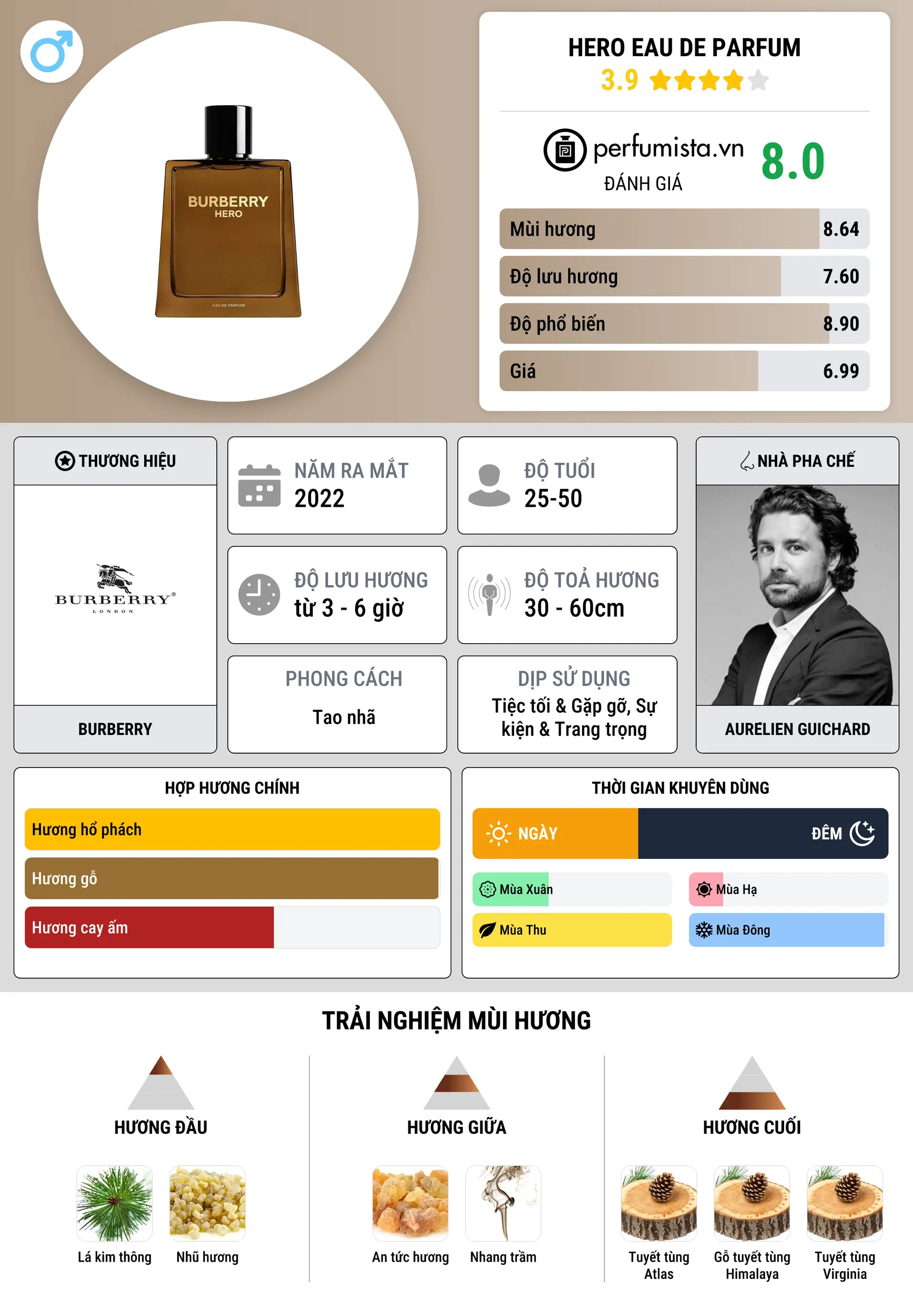 Thông tin chi tiết Hero Eau de Parfum