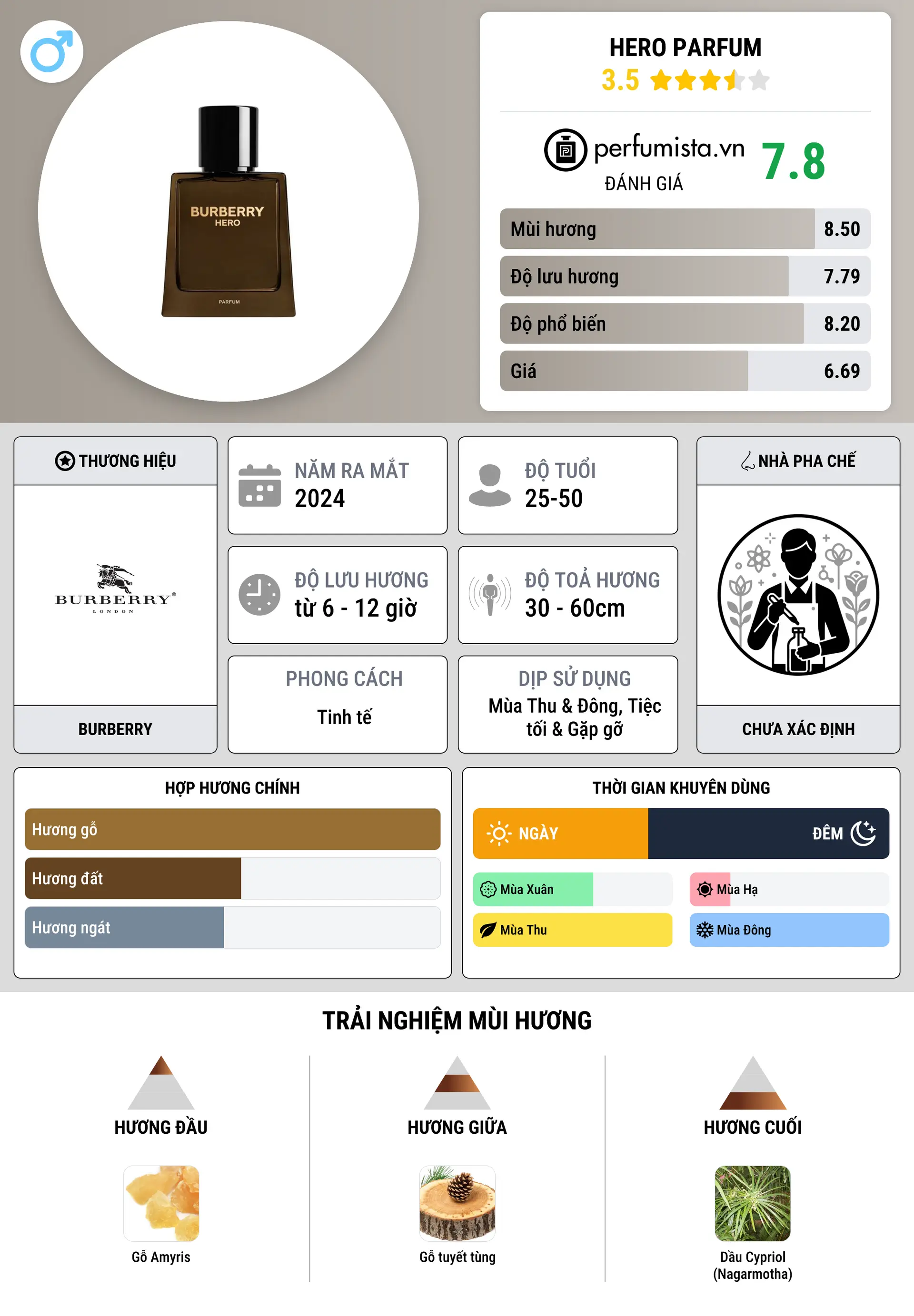 Thông tin chi tiết Hero Parfum