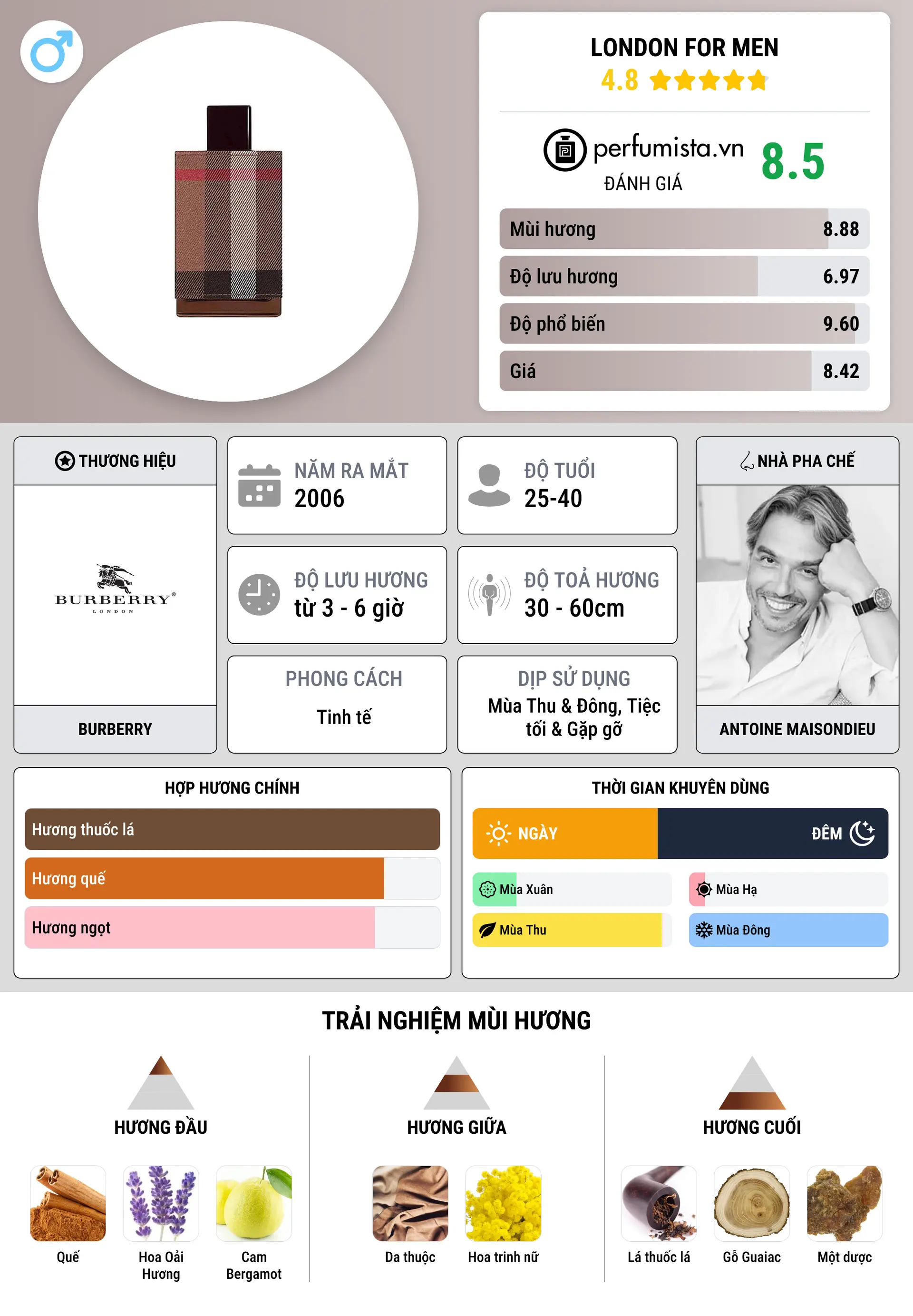 Thông tin chi tiết London for Men