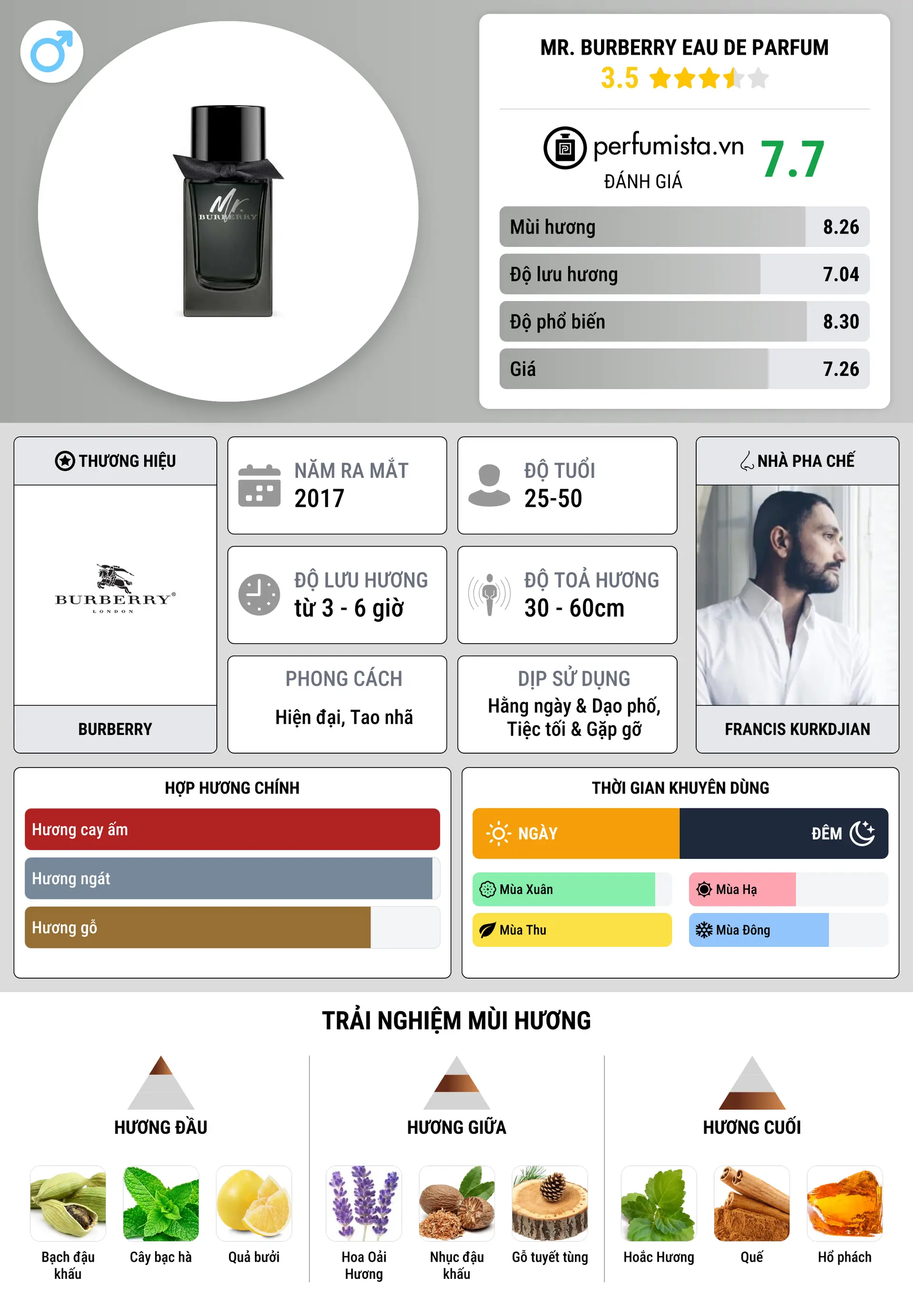 Thông tin chi tiết Mr. Burberry Eau de Parfum
