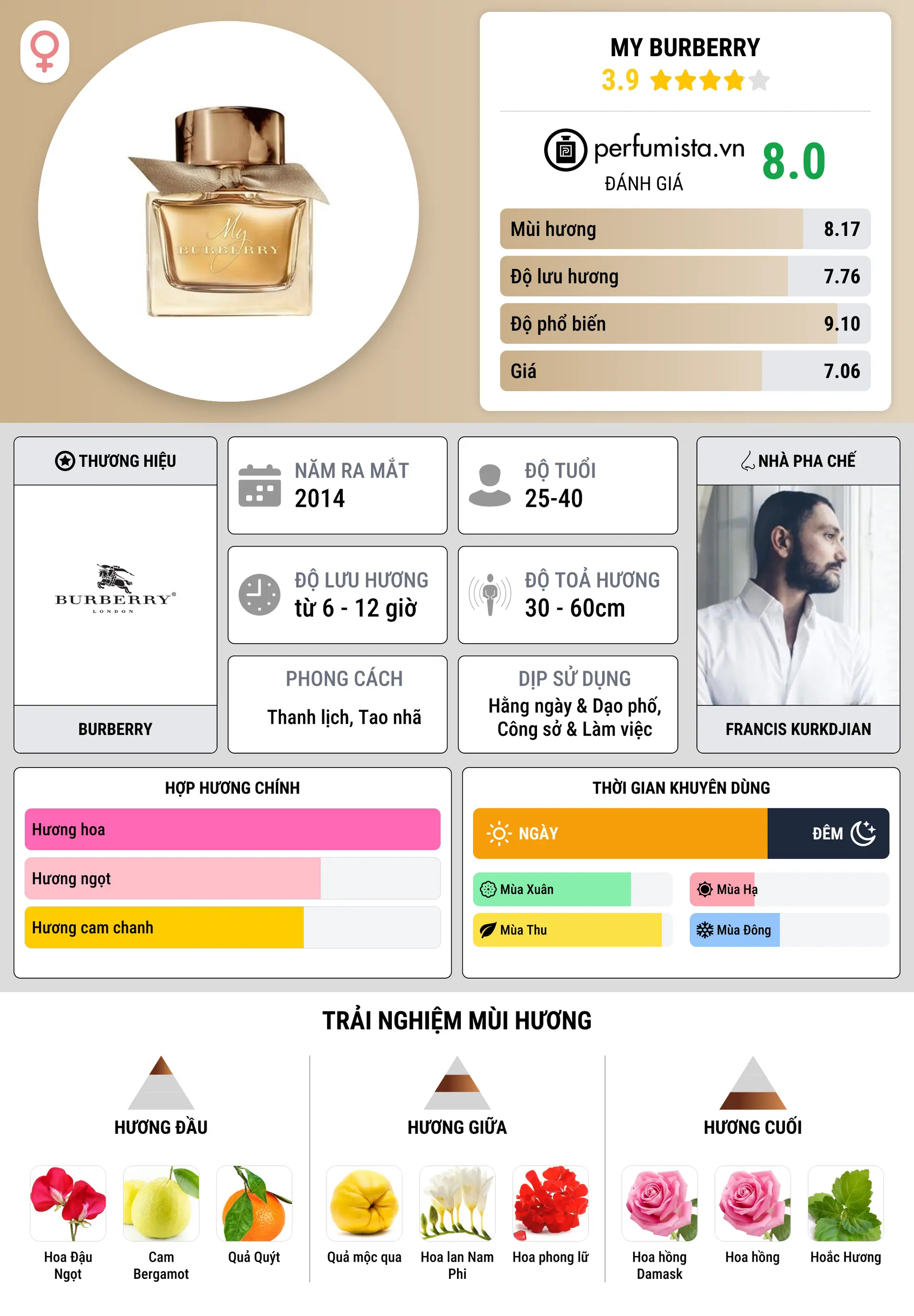 Thông tin chi tiết My Burberry