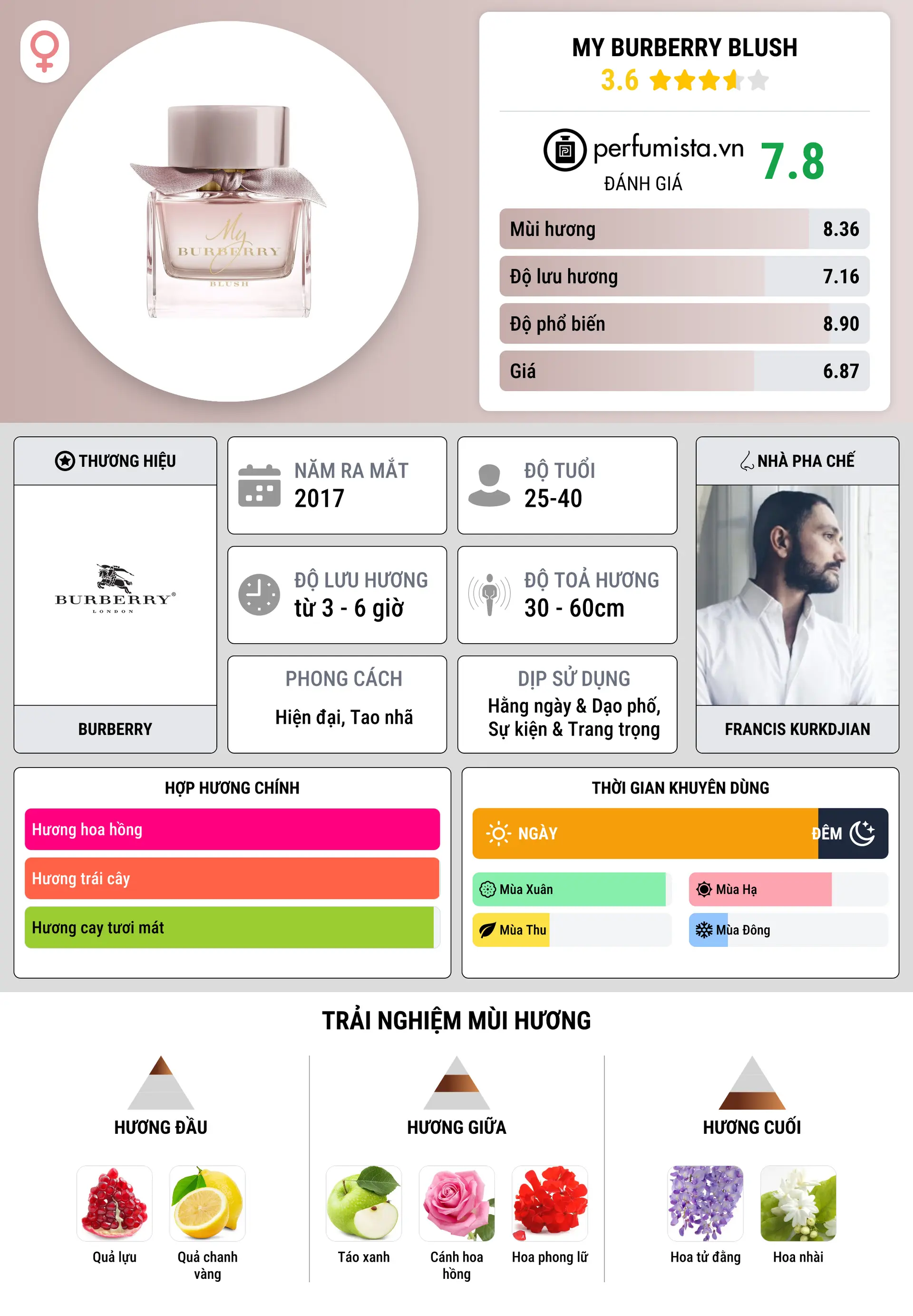Thông tin chi tiết My Burberry Blush