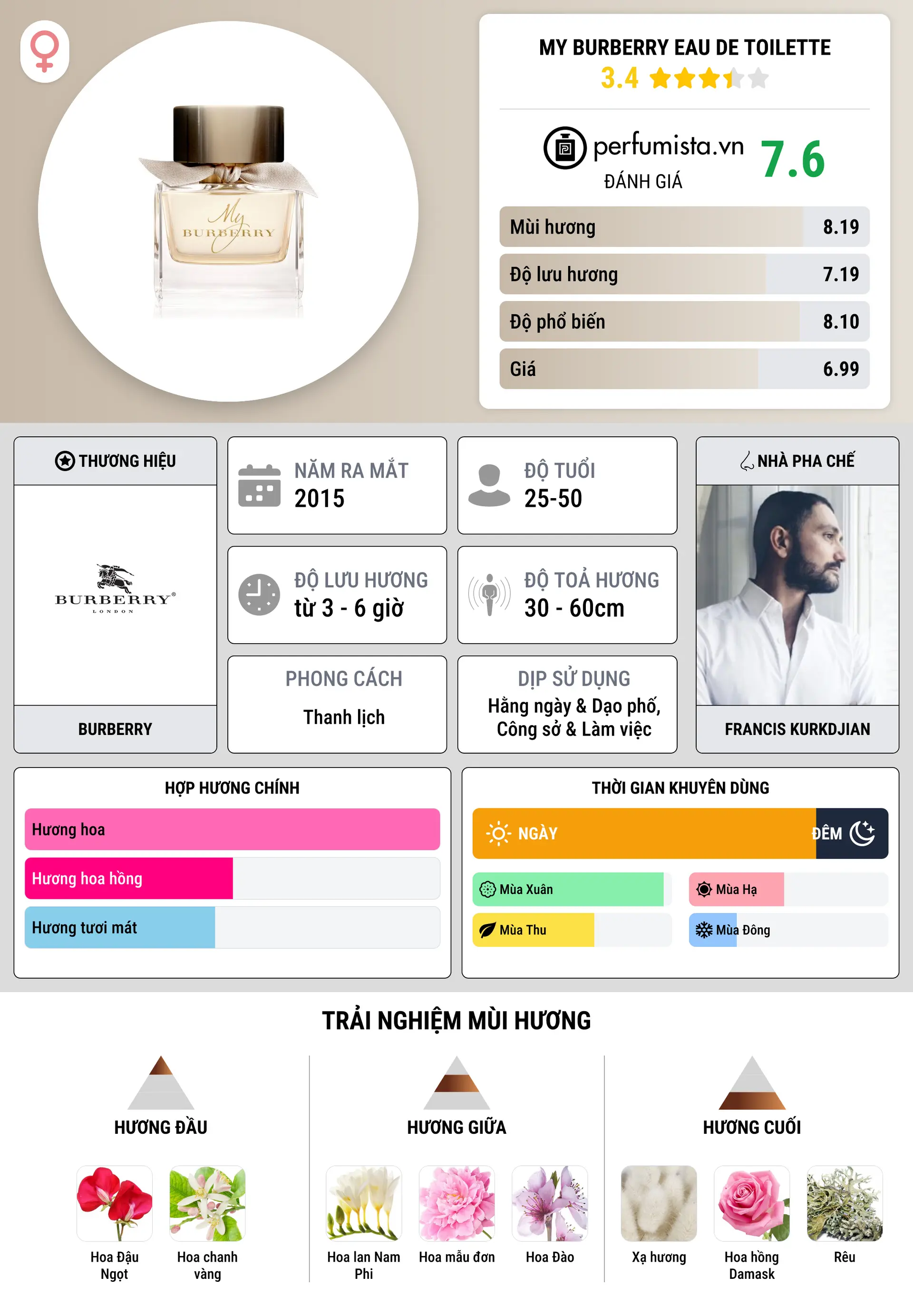 Thông tin chi tiết My Burberry Eau de Toilette