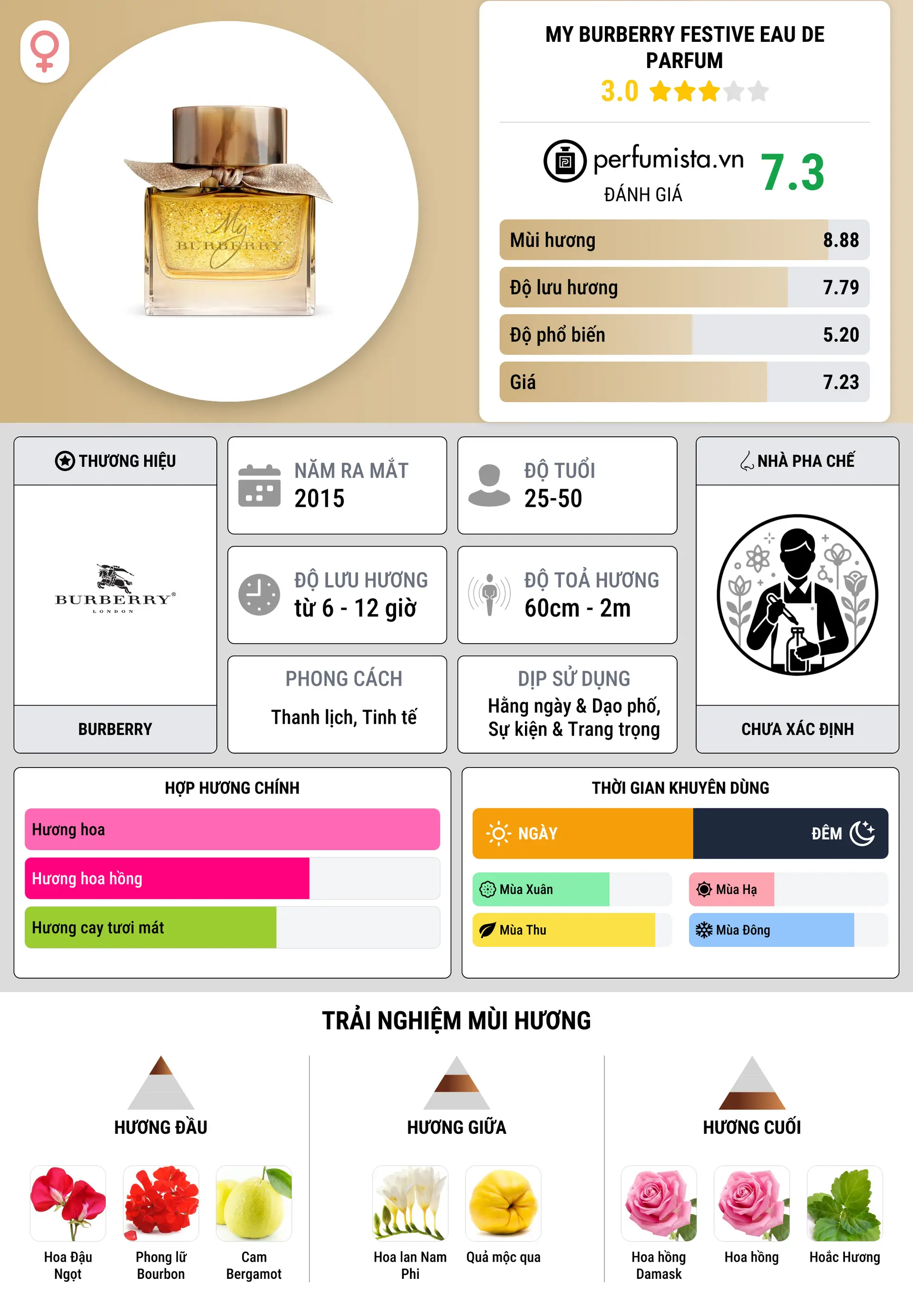 Thông tin chi tiết My Burberry Festive Eau de Parfum