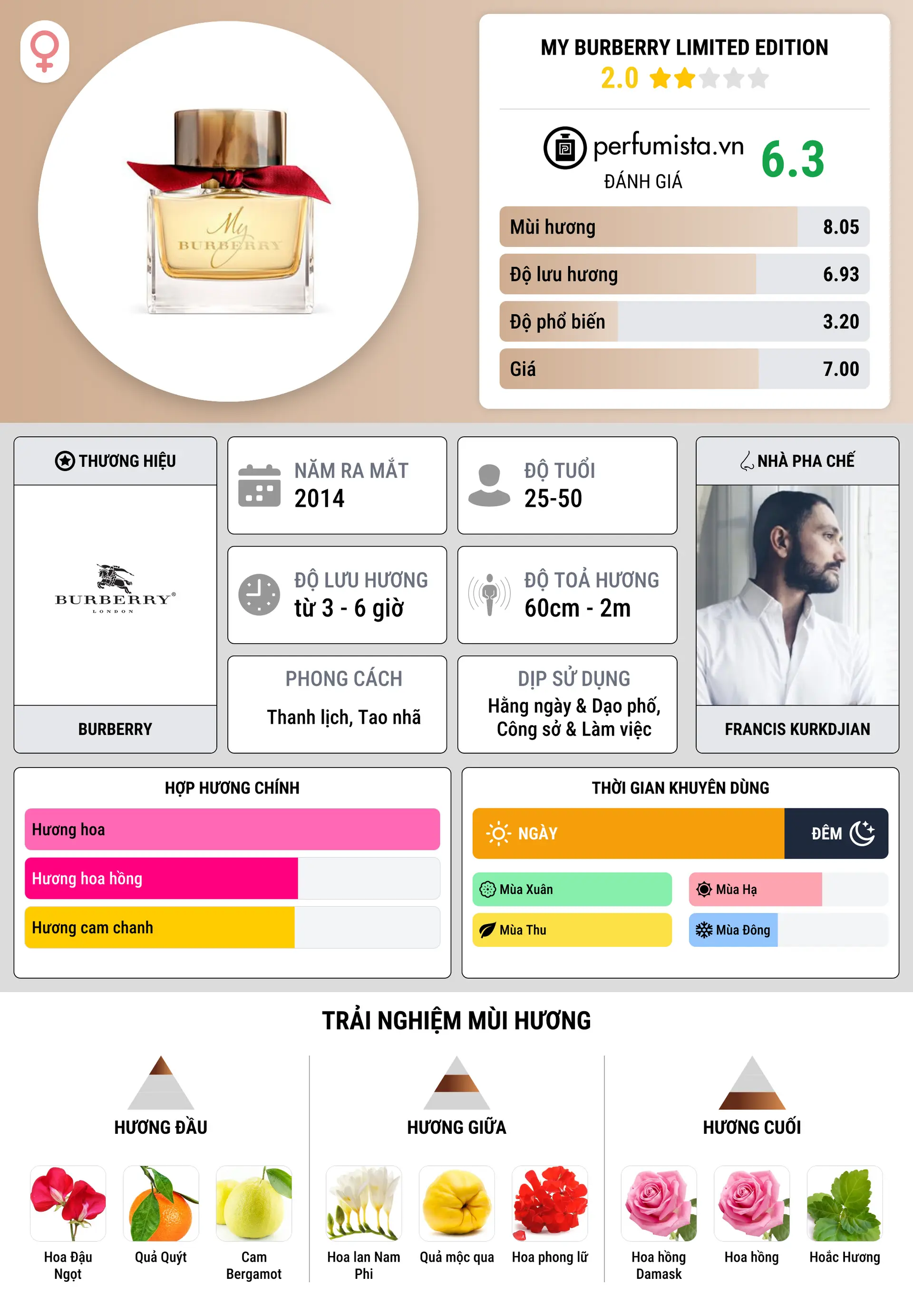Thông tin chi tiết My Burberry Limited Edition
