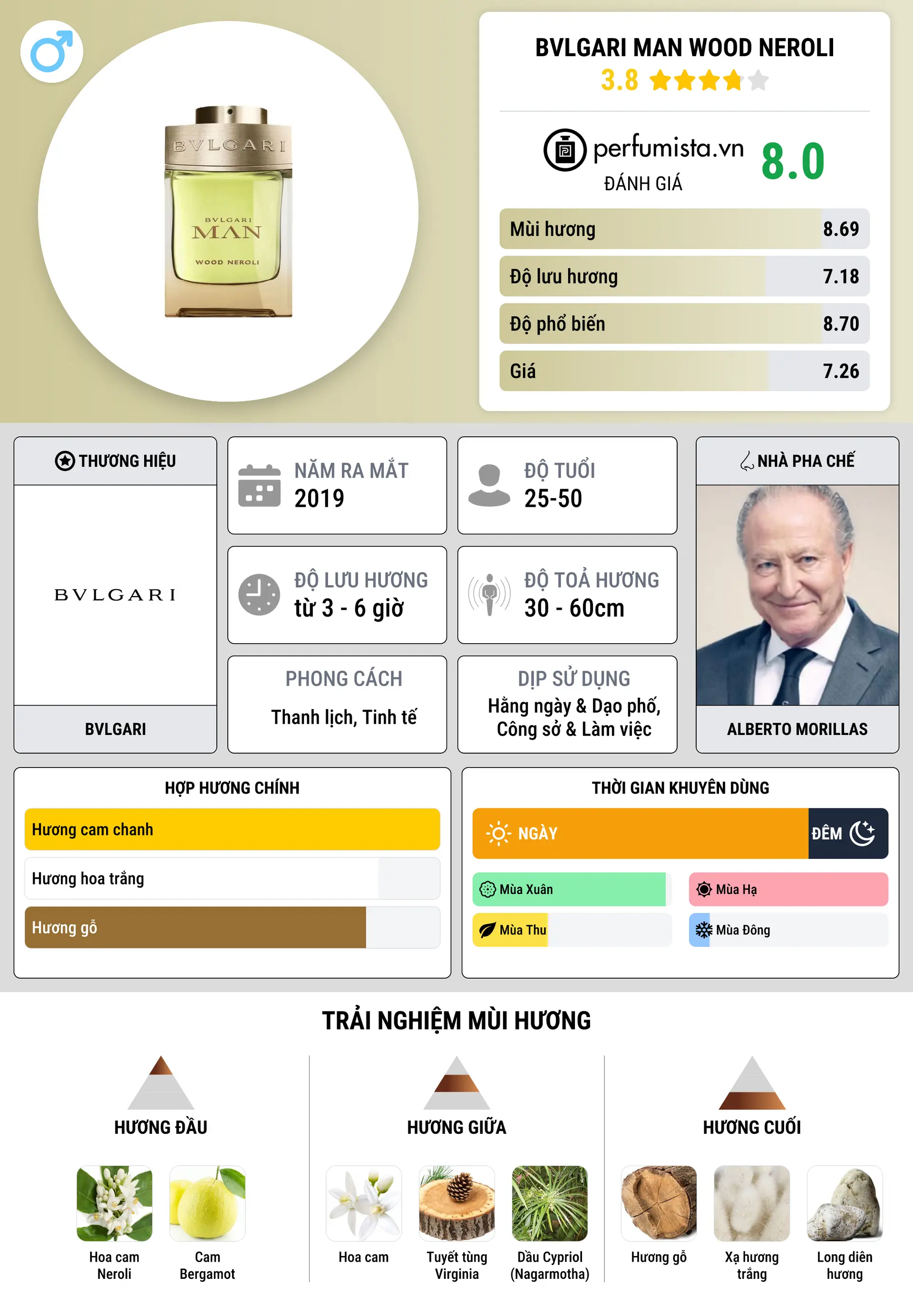 Thông tin chi tiết Bvlgari Man Wood Neroli