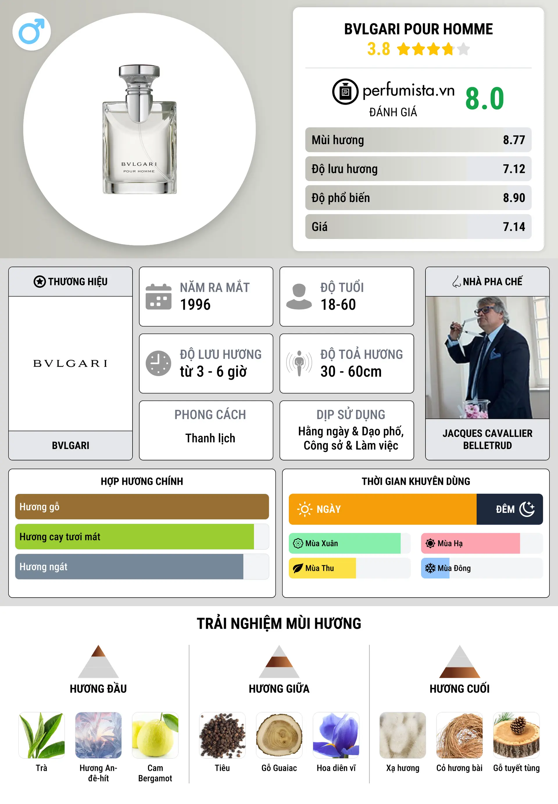 Thông tin chi tiết Bvlgari Pour Homme