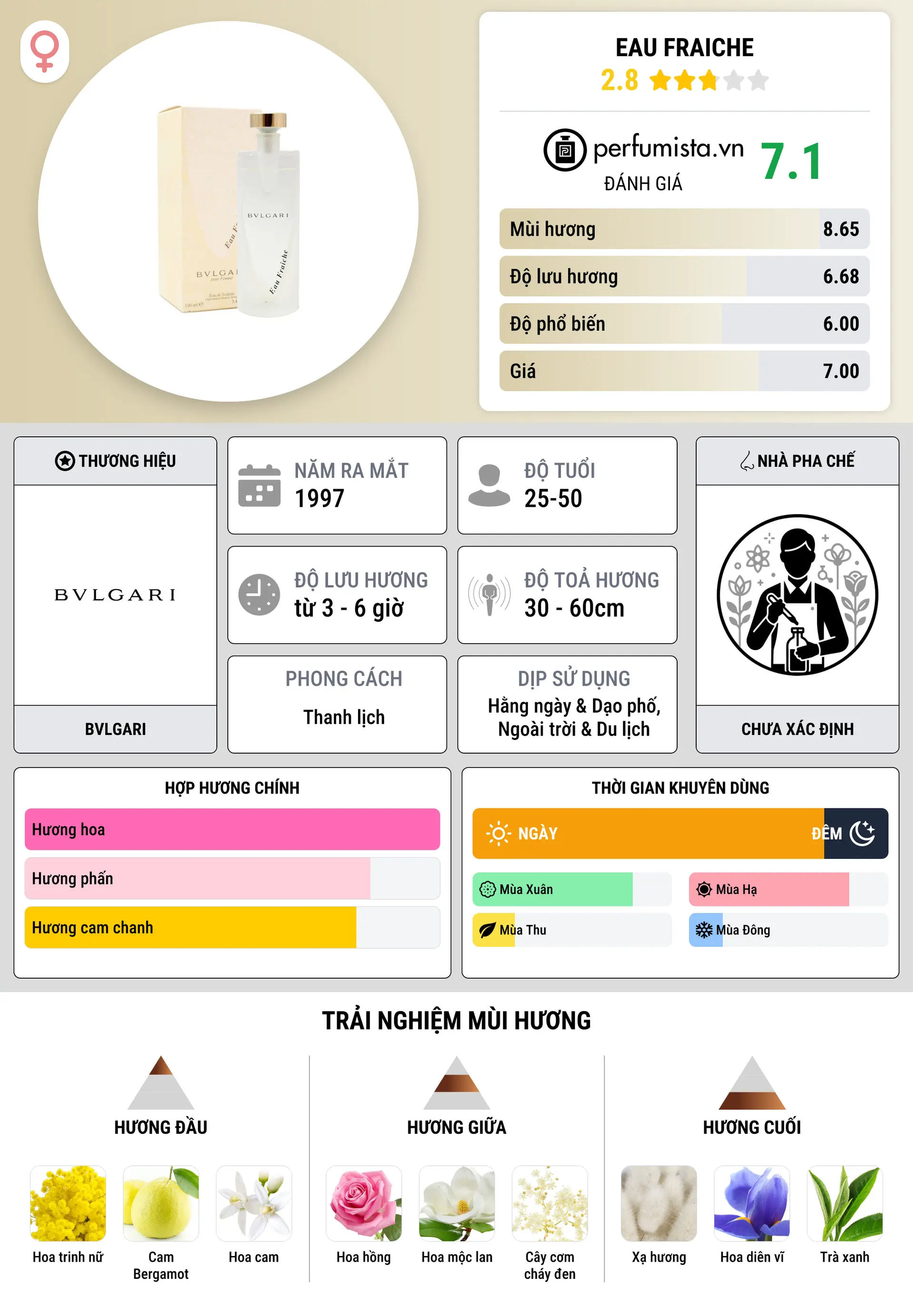 Thông tin chi tiết Eau Fraiche