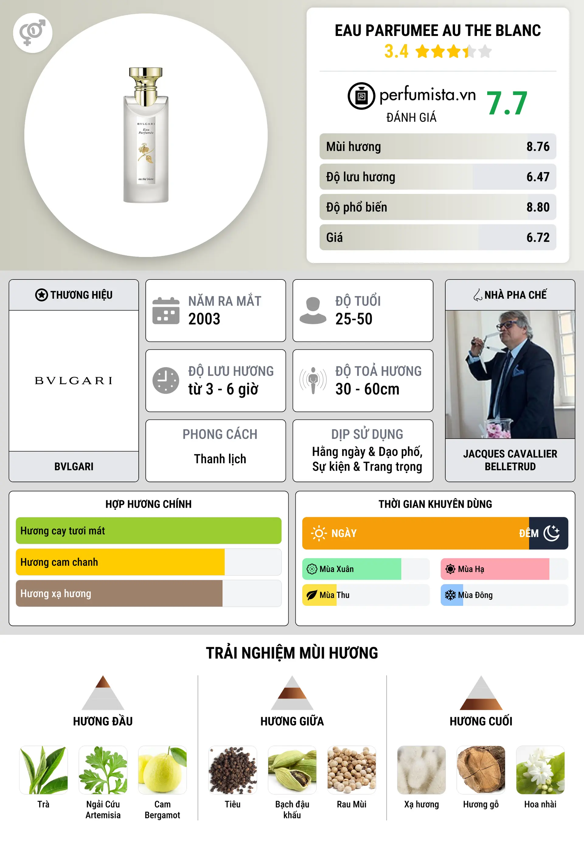 Thông tin chi tiết Eau Parfumee au The Blanc