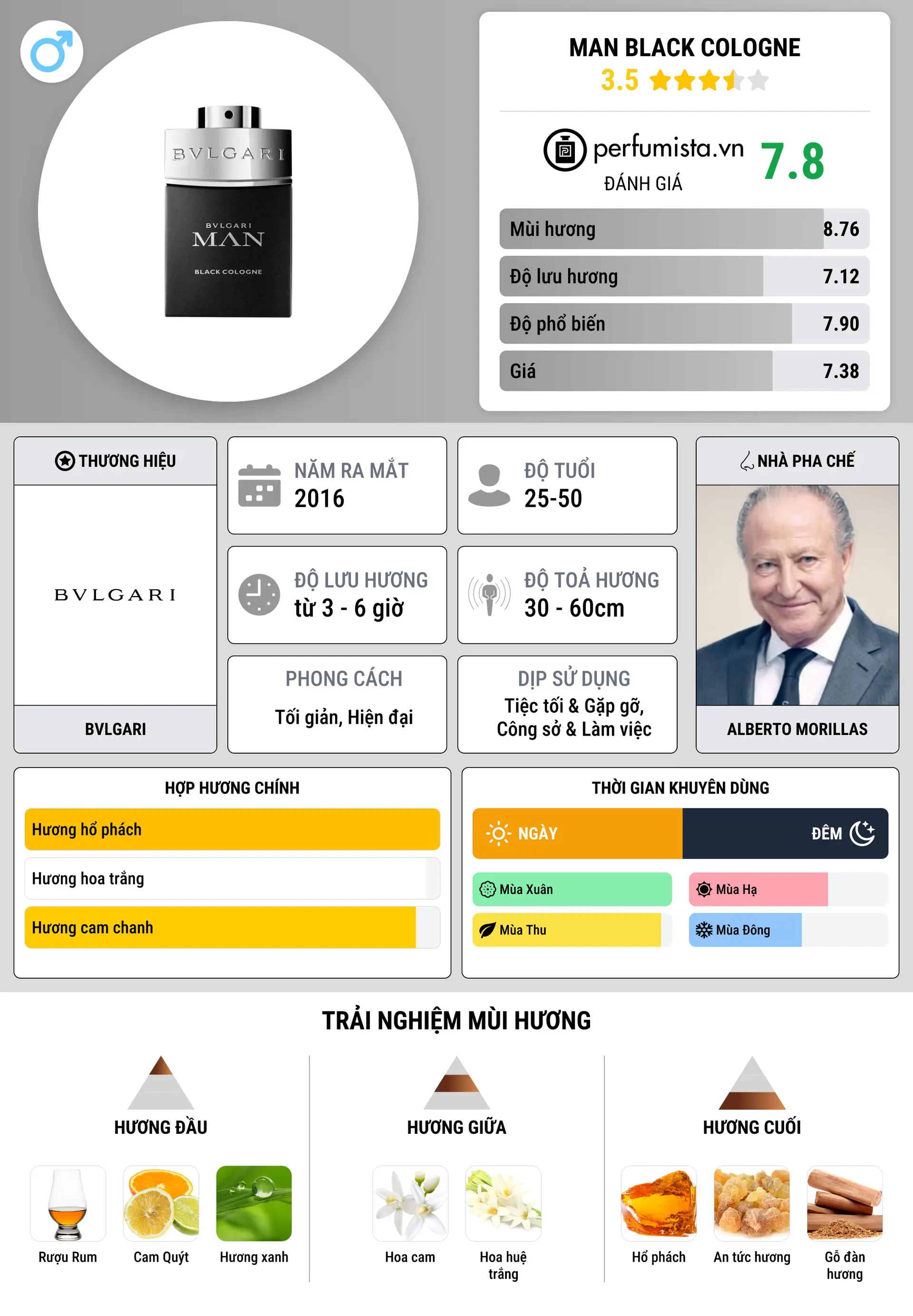 Thông tin chi tiết Man Black Cologne