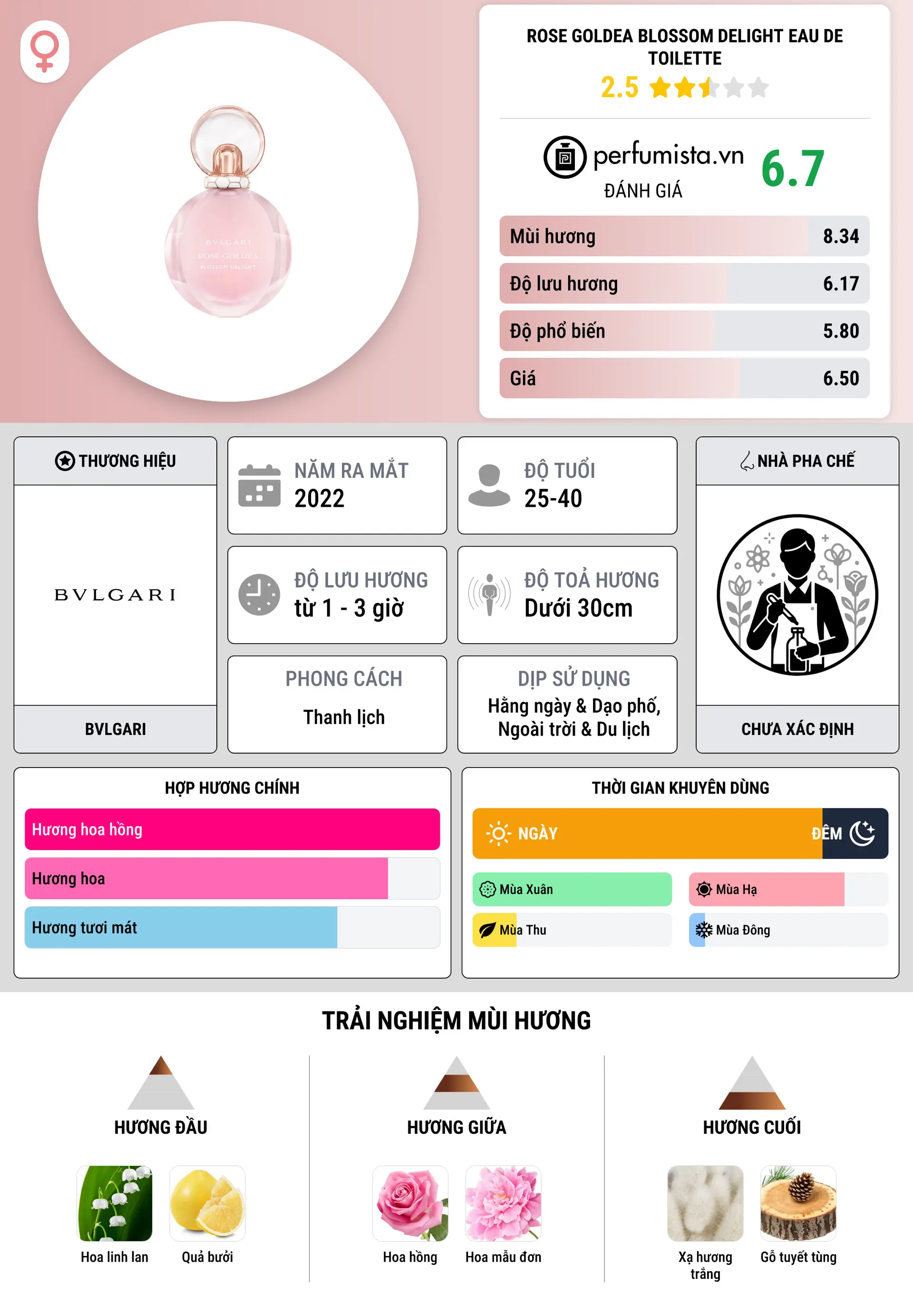 Thông tin chi tiết Rose Goldea Blossom Delight Eau de Toilette