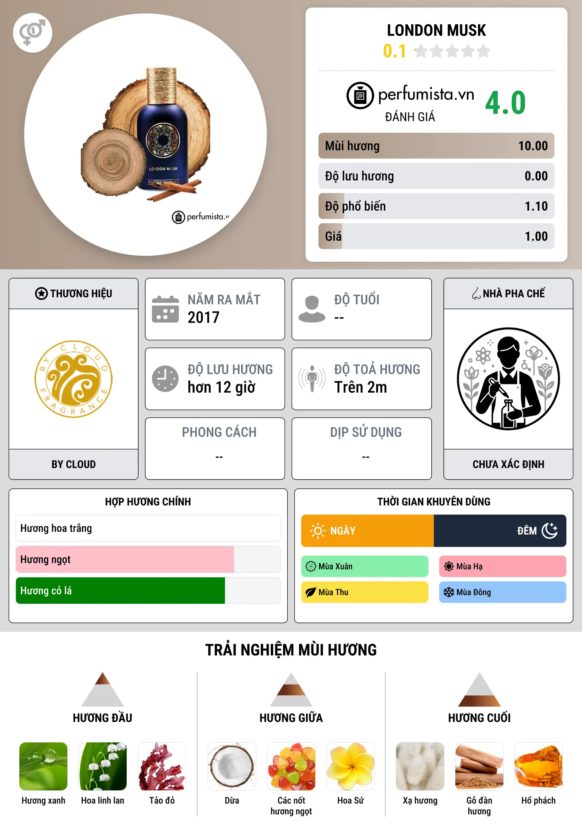 Thông tin chi tiết London Musk