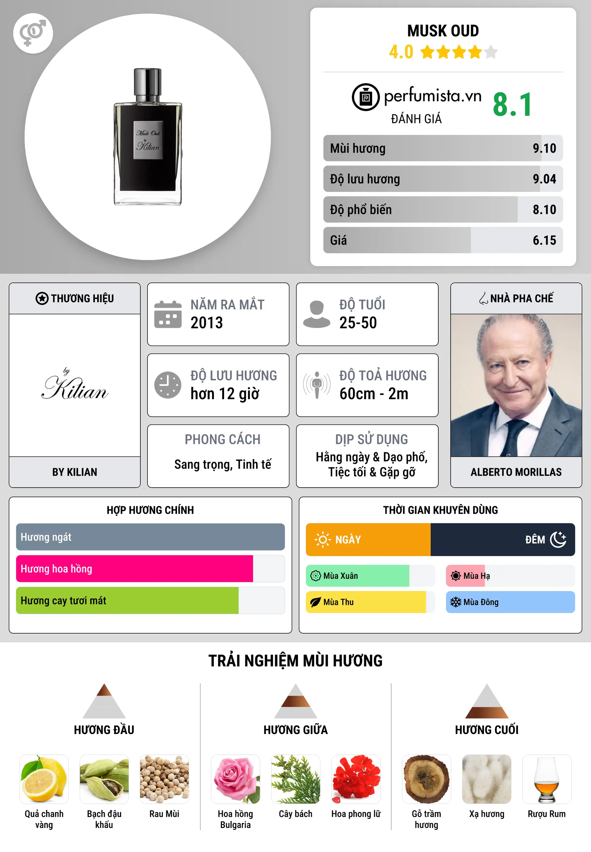 Thông tin chi tiết Musk Oud
