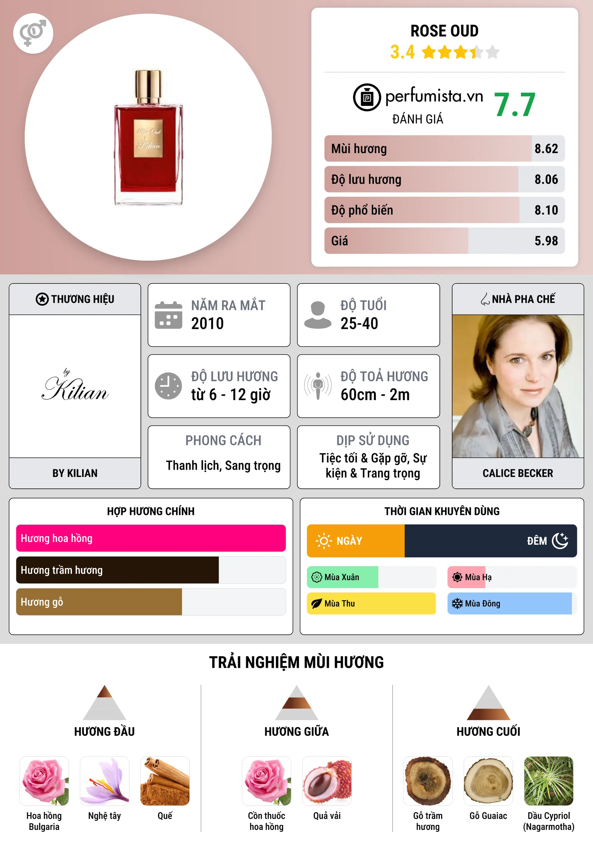 Thông tin chi tiết Rose Oud