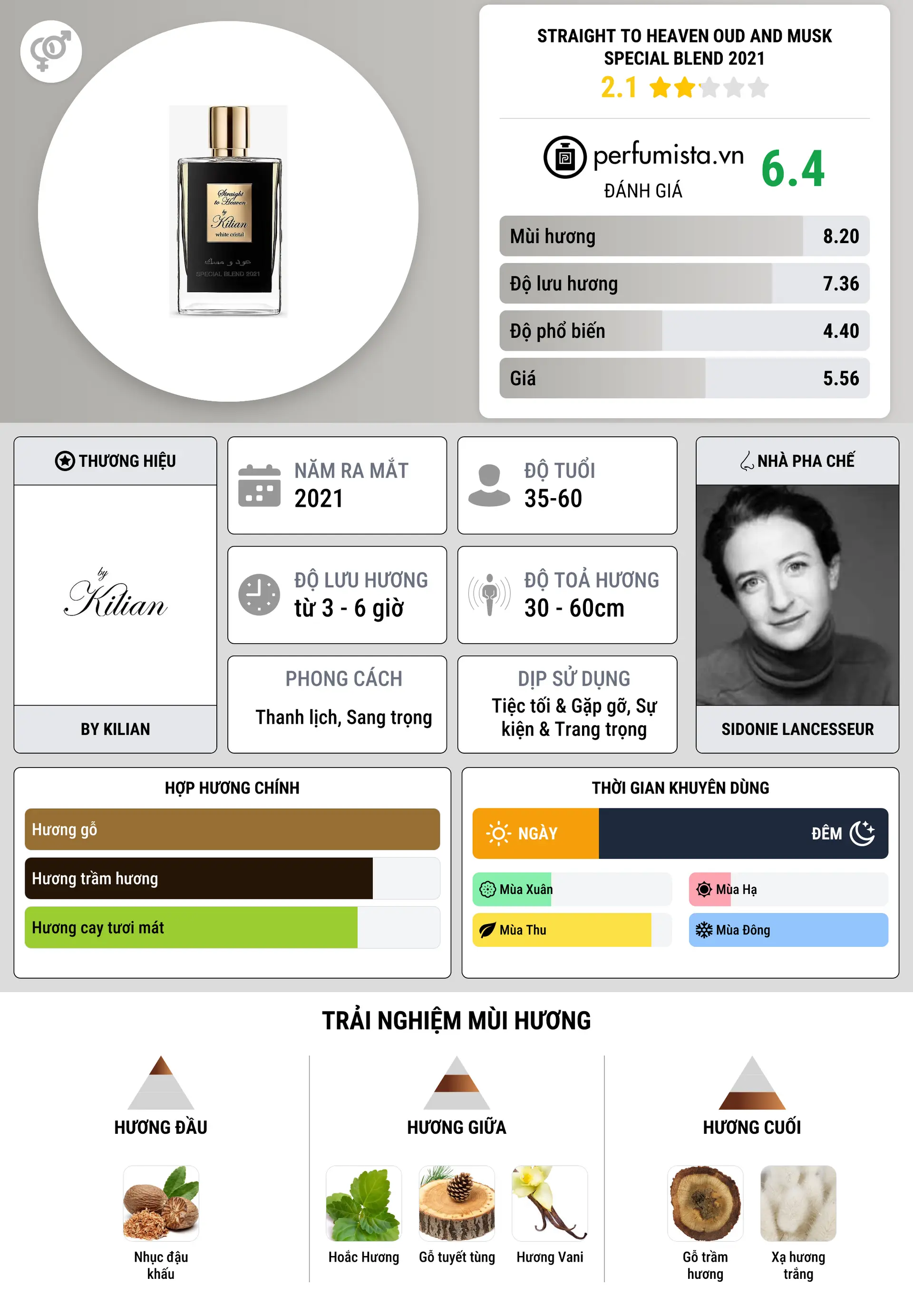Thông tin chi tiết Straight to Heaven Oud and Musk Special Blend 2021