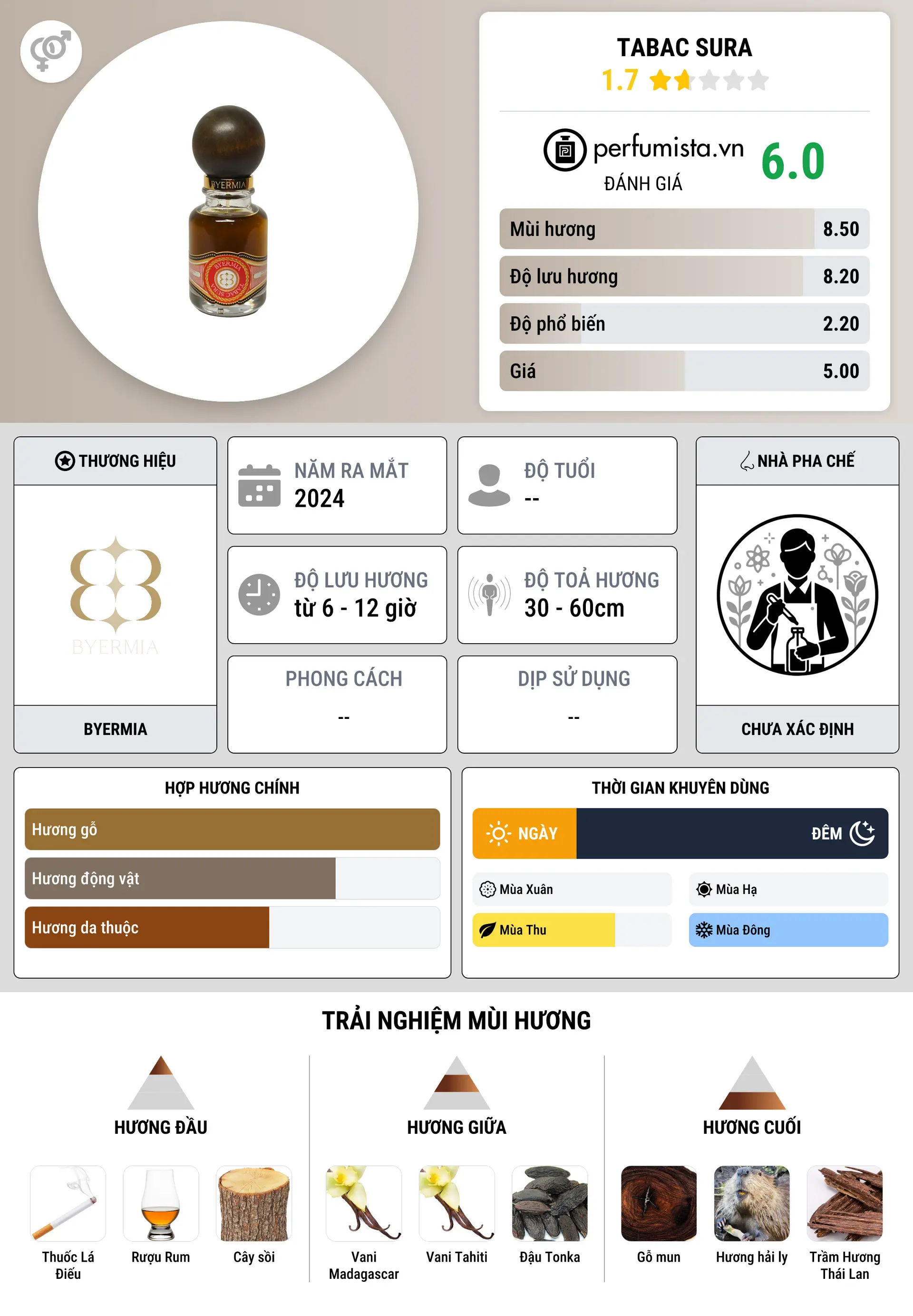 Thông tin chi tiết Tabac Sura